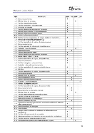 Manual de Gestão Predial
 
  71
ITEM ATIVIDADE MEN TRI SEM ANU
4.2 Limpar os elementos. X
4.3 Eliminar focos de corrosão. X
4.4 Verificar o sentido de rotação. X
4.5 Verificar vibrações e ruídos anormais. X
4.6 Lubrificar os mancais. X
4.7 Verificar a instalação e fixação dos protetores. X
4.8 Medir e registrar tensão e correntes elétricas. X
4.9 Medir e registrar o isolamento elétrico. X
4.10 Verificar o aterramento elétrico. X
4.11 Verificar aperto dos parafusos de fixação das bases dos motores. X
5.0 POLIAS E CORREIAS (CASO EXISTA)
5.1 Verificar a existência de sujeira, danos e desgastes. X
5.2 Limpar os elementos. X
5.3 Verificar a tensão de esticamento e o alinhamento. X
5.4 Substituir o jogo de correias. X
5.5 Ajustar o conjunto. X
5.6 Verificar a fixação das polias. X
5.7 Verificar a instalação e fixação dos protetores. X
6.0 REDUTORES (CASO EXISTA)
6.1 Verificar a existência de sujeira, danos e fixação X
6.2 Limpar os elementos. X
6.3 Verificar vibrações e ruídos anormais. X
6.4 Substituir o óleo e limpar internamente. X
6.5 Verificar a existência de vazamento de lubrificante. X
7.0 FILTRO
7.1 Verificar a existência de sujeira, danos e corrosão X
7.2 Limpar externamente X
7.3 Eliminar focos de corrosão X
7.4 Limpar o elemento filtrante X
7.5 Verificar danos no elemento filtrante X
7.6 Substituir o elemento filtrante X
8.0 TORRE DE RESFRIAMENTO
8.1 Verificar a existência de sujeira, danos e corrosão X
8.2 Limpar externamente X
8.3 Limpar e revisar os elementos internos. X
8.4 Eliminar focos de corrosão X
8.5 Verificar a alimentação e distribuição de água. X
8.6 Verificar o nível de água na bacia. X
8.7 Ajustar o controlador do nível de água. X
8.8 Verificar o sistema de purga. X
8.9
Ajustar o volume de purga conforme recomendações técnicas definidas
pela análise da água.
X
8.10 Limpar o sistema de drenagem X
8.11 Limpar o filtro X
8.12
Verificar o funcionamento do dispositivo de acionamento dos
ventiladores.
X
8.13 Verificar o funcionamento do termostato. X
8.14 Ajustar a regulagem do dispositivo de acionamento dos ventiladores. X
8.15 Verificar e corrigir vazamento da(s) torre(s) X
8.16 Medir as temperaturas de entrada e saída na(s) torre(s) X
 