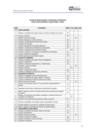 Manual de Gestão Predial
 
  72
 
PLANO DE MANUTENÇÃO, OPERAÇÃO E CONTROLE
PARA VENTILADORES E EXAUSTORES - PMOC
 
ITEM ATIVIDADE MEN TRI SEM ANU
1.0 VENTILADORES
1.1 Verificar a existência de sujeira, danos, corrosão e fixação do conjunto. X
1.2 Limpar o conjunto. X
1.3 Eliminar focos de corrosão. X
1.4 Verificar vibrações e ruídos anormais. X
1.5 Verificar o aquecimento anormal dos mancais. X
1.6 Lubrificar os mancais. X
1.7 Verificar vazamentos nas junções flexíveis. X
1.8 Verificar o estado dos amortecedores de vibração. X
1.9 Verificar a operação dos controles de vazão. X
1.10 Verificar o estado e a instalação dos dispositivos de proteção. X
1.11 Limpar o sistema de drenagem. X
1.12 Verificar aperto dos parafusos em geral. X
2.0 POLIAS E CORREIAS
2.1 Verificar a existência de sujeira, danos e desgastes. X
2.2 Limpar os elementos. X
2.3 Verificar a tensão de esticamento e o alinhamento. X
2.4 Substituir o jogo de correias. X
2.5 Ajustar o conjunto. X
2.6 Verificar a fixação das polias. X
2.7 Verificar a instalação e fixação dos protetores. X
3.0 QUADROS ELÉTRICOS
3.1 Verificar a instalação e suas condições locais. X
3.2 Verificar a existência de sujeira, danos e corrosão. X
3.3 Limpar os elementos e eliminar pontos de corrosão. X
3.4 Eliminar focos de corrosão. X
3.5
Verificar os elementos quanto ao funcionamento eletromecânico e
fixação.
X
3.6 Reapertar os terminais, barramentos e elementos de fixação. X
3.7
Medir e registrar tensão e correntes elétricas dos equipamentos ligados
ao quadro.
X
3.8
Regular os elementos de proteção, operação e controle conforme as
condições de referência.
X
3.9 Verificar o funcionamento dos alarmes visuais e sonoros. X
3.10 Verificar a operação nas funções manual, automática e remota. X
3.11 Verificar fiações, barramentos e sistemas de aterramento. X
3.12 Medir e registrar as tensões de entrada no quadro elétrico. X
4.0 ACIONAMENTO (MOTORES)
4.1 Verificar a existência de sujeira, danos e corrosão. X
4.2 Limpar os elementos. X
4.3 Eliminar focos de corrosão. X
4.4 Verificar o sentido de rotação. X
4.5 Verificar vibrações e ruídos anormais. X
4.6 Lubrificar os mancais. X
 