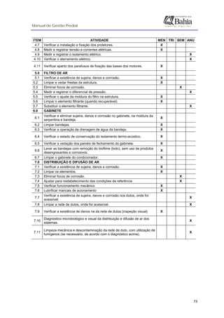 Manual de Gestão Predial
 
  73
ITEM ATIVIDADE MEN TRI SEM ANU
4.7 Verificar a instalação e fixação dos protetores. X
4.8 Medir e registrar tensão e correntes elétricas. X
4.9 Medir e registrar o isolamento elétrico. X
4.10 Verificar o aterramento elétrico. X
4.11 Verificar aperto dos parafusos de fixação das bases dos motores. X
5.0 FILTRO DE AR
5.1 Verificar a existência de sujeira, danos e corrosão. X
5.2 Limpar e vedar frestas da estrutura. X
5.3 Eliminar focos de corrosão. X
5.4 Medir e registrar o diferencial de pressão. X
5.5 Verificar o ajuste da moldura do filtro na estrutura. X
5.6 Limpar o elemento filtrante (quando recuperável). X
5.7 Substituir o elemento filtrante. X
6.0 GABINETE
6.1
Verificar e eliminar sujeira, danos e corrosão no gabinete, na moldura da
serpentina e bandeja.
X
6.2 Limpar bandejas. X
6.3 Verificar a operação de drenagem de água da bandeja. X
6.4 Verificar o estado de conservação do isolamento termo-acústico. X
6.5 Verificar a vedação dos painéis de fechamento do gabinete. X
6.6
Lavar as bandejas com remoção do biofilme (lodo), sem uso de produtos
desengraxantes e corrosivos.
X
6.7 Limpar o gabinete do condicionador. X
7.0 DISTRIBUIÇÃO E DIFUSÃO DE AR
7.1 Verificar a existência de sujeira, danos e corrosão. X
7.2 Limpar os elementos. X
7.3 Eliminar focos de corrosão. X
7.4 Ajustar para restabelecimento das condições de referência X
7.5 Verificar funcionamento mecânico X
7.6 Lubrificar mancais de acionamento X
7.7
Verificar a existência de sujeira, danos e corrosão nos dutos, onde for
acessível.
X
7.8 Limpar a rede de dutos, onde for acessível. X
7.9 Verificar a existência de danos na da rede de dutos (inspeção visual) X
7.10
Diagnóstico microbiológico e visual da distribuição e difusão de ar dos
sistemas.
X
7.11
Limpeza mecânica e descontaminação da rede de duto, com utilização de
fumígenos (se necessário, de acordo com o diagnóstico acima).
X
 