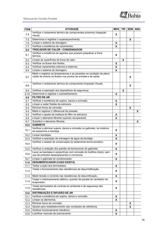 Manual de Gestão Predial
 
  76
ITEM ATIVIDADE MEN TRI SEM ANU
7.4
Verificar o isolamento térmico de componentes próximos (inspeção
visual). X
7.5 Determinar e registrar o superaquecimento. X
7.6 Limpar o sistema de drenagem. X
7.7 Verificar a existência de vazamentos. X
8.0 TROCADOR DE CALOR - CONDENSADOR
8.1
Verificar a existência de agentes que possam prejudicar a troca
térmica. X
8.2 Limpar as superfícies de troca de calor. X
8.3 Verificar os fluxos dos fluidos. X
8.4 Verificar vazamentos internos e externos. X
8.5 Limpar o sistema de drenagem. X
8.7
Medir e registrar as temperaturas e as pressões na condição de plena
vazão de ambos os fluidos nos pontos de entrada e de saída. X
8.8
Verificar o isolamento térmico do componente (inspeção Visual).
X
8.9 Verificar a operação dos dispositivos de segurança. X
8.10 Determinar e registrar o subresfriamento. X
9.0 FILTRO DE AR
9.1 Verificar a existência de sujeira, danos e corrosão. X
9.2 Limpar e vedar frestas da estrutura. X
9.3 Eliminar focos de corrosão. X
9.4 Medir e registrar o diferencial de pressão. X
9.5 Verificar o ajuste da moldura do filtro na estrutura. X
9.6 Limpar o elemento filtrante (quando recuperável). X
9.7 Substituir o elemento filtrante. X
10.0 GABINETE
10.1
Verificar e eliminar sujeira, danos e corrosão no gabinete, na moldura
da serpentina e bandeja. X
10.2 Limpar bandejas. X
10.3 Verificar a operação de drenagem de água da bandeja. X
10.4
Verificar o estado de conservação do isolamento termo-acústico.
X
10.5 Verificar a vedação dos painéis de fechamento do gabinete. X
10.6
Lavar as bandejas e serpentinas com remoção do biofilme (lodo), sem
uso de produtos desengraxantes e corrosivos. X
10.7 Limpar o gabinete do condicionador. X
11.0 DESUMIDIFICADOR (CASO EXISTA)
11.1 Testar a ação dos termostatos. X
11.2
Testar o funcionamento das resistências de desumidificação.
X
11.3 Medir tensão e corrente nas resistências de desumificação. X
11.4
Testar o intertravamento elétrico, quando da parada do ventilador do
evaporador. X
11.5
Testar termostatos de controle do ambiente e de segurança das
resistências. X
12.0 DISTRIBUIÇÃO E DIFUSÃO DE AR
12.1 Verificar a existência de sujeira, danos e corrosão. X
12.2 Limpar os elementos. X
12.3 Eliminar focos de corrosão. X
12.4 Ajustar para restabelecimento das condições de referência X
12.5 Verificar funcionamento mecânico X
12.6 Lubrificar mancais de acionamento X
 