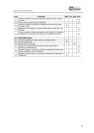 Manual de Gestão Predial
 
  77
ITEM ATIVIDADE MEN TRI SEM ANU
12.7
Verificar a existência de sujeira, danos e corrosão nos dutos, onde for
acessível. X
12.8 Limpar a rede de dutos, onde for acessível. X
12.9
Verificar a existência de danos na isolação térmica da rede de dutos
(inspeção visual) X
12.10
Diagnóstico microbiológico e visual da distribuição e difusão de ar dos
sistemas. X
12.11
Limpeza mecânica e descontaminação da rede de duto, com utilização
de fumígenos (se necessário, de acordo com o diagnóstico acima). X
13.0 INSTRUMENTAÇÃO
13.1 Verificar a existência de sujeira, danos e corrosão externa. X
13.2 Limpar externamente. X
13.3 Eliminar focos de corrosão. X
13.4
Verificar se o instrumento está fornecendo informação sobre a
grandeza que está medindo. X
13.5
Verificar e registrar a validade do período de calibração do instrumento,
através de etiqueta, selo ou certificado. X
13.6
Registrar e informar quais os instrumentos necessitam de calibração ou
substituição. X
 
 