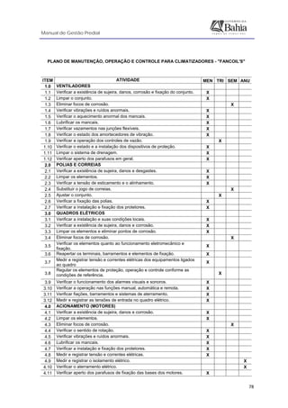 Manual de Gestão Predial
 
  78
 
PLANO DE MANUTENÇÃO, OPERAÇÃO E CONTROLE PARA CLIMATIZADORES - "FANCOIL'S"
 
ITEM ATIVIDADE MEN TRI SEM ANU
1.0 VENTILADORES
1.1 Verificar a existência de sujeira, danos, corrosão e fixação do conjunto. X
1.2 Limpar o conjunto. X
1.3 Eliminar focos de corrosão. X
1.4 Verificar vibrações e ruídos anormais. X
1.5 Verificar o aquecimento anormal dos mancais. X
1.6 Lubrificar os mancais. X
1.7 Verificar vazamentos nas junções flexíveis. X
1.8 Verificar o estado dos amortecedores de vibração. X
1.9 Verificar a operação dos controles de vazão. X
1.10 Verificar o estado e a instalação dos dispositivos de proteção. X
1.11 Limpar o sistema de drenagem. X
1.12 Verificar aperto dos parafusos em geral. X
2.0 POLIAS E CORREIAS
2.1 Verificar a existência de sujeira, danos e desgastes. X
2.2 Limpar os elementos. X
2.3 Verificar a tensão de esticamento e o alinhamento. X
2.4 Substituir o jogo de correias. X
2.5 Ajustar o conjunto. X
2.6 Verificar a fixação das polias. X
2.7 Verificar a instalação e fixação dos protetores. X
3.0 QUADROS ELÉTRICOS
3.1 Verificar a instalação e suas condições locais. X
3.2 Verificar a existência de sujeira, danos e corrosão. X
3.3 Limpar os elementos e eliminar pontos de corrosão. X
3.4 Eliminar focos de corrosão. X
3.5
Verificar os elementos quanto ao funcionamento eletromecânico e
fixação.
X
3.6 Reapertar os terminais, barramentos e elementos de fixação. X
3.7
Medir e registrar tensão e correntes elétricas dos equipamentos ligados
ao quadro
X
3.8
Regular os elementos de proteção, operação e controle conforme as
condições de referência. X
3.9 Verificar o funcionamento dos alarmes visuais e sonoros. X
3.10 Verificar a operação nas funções manual, automática e remota. X
3.11 Verificar fiações, barramentos e sistemas de aterramento. X
3.12 Medir e registrar as tensões de entrada no quadro elétrico. X
4.0 ACIONAMENTO (MOTORES)
4.1 Verificar a existência de sujeira, danos e corrosão. X
4.2 Limpar os elementos. X
4.3 Eliminar focos de corrosão. X
4.4 Verificar o sentido de rotação. X
4.5 Verificar vibrações e ruídos anormais. X
4.6 Lubrificar os mancais. X
4.7 Verificar a instalação e fixação dos protetores. X
4.8 Medir e registrar tensão e correntes elétricas. X
4.9 Medir e registrar o isolamento elétrico. X
4.10 Verificar o aterramento elétrico. X
4.11 Verificar aperto dos parafusos de fixação das bases dos motores. X
 