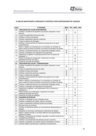 Manual de Gestão Predial
 
  80
 
PLANO DE MANUTENÇÃO, OPERAÇÃO E CONTROLE PARA RESFRIADORES DE LÍQUIDOS
 
ITEM ATIVIDADE MEN TRI SEM ANU
1.0 TROCADOR DE CALOR EVAPORADOR X
1.1
Verificar a existência de agentes que possam prejudicar a troca
térmica
X
1.2 Limpar as superfícies de troca de calor. X
1.3 Verificar os fluxos dos fluidos. X
1.4 Verificar vazamentos internos e externos. X
1.5 Limpar o sistema de drenagem X
1.6
Verificar o funcionamento do sistema de purga de ar (no caso
líquido/líquido)
X
1.7
Medir e registrar as temperaturas e as pressões na condição de
plena vazão de ambos os fluidos nos pontos de entrada e de sáíida.
X
1.8 Verificar o isolamento térmico do componente (inspeção visual) X
1.9 Verificar a operação dos dispositivos de segurança. X
1.10
Determinar e registrar o superaquecimento com os valores da
atividade 1.7
X
1.11
Retirar as tampas do evaporador, inspecionar se existe
depósito/corrossão nos tubos
X
1.12 Examinar as juntas de vedação X
2.0 TROCADOR DE CALOR - CONDENSADOR
2.1
Verificar a existência de agentes que possam prejudicar a troca
térmica
X
2.2 Limpar as superfícies de troca de calor. X
2.3 Verificar os fluxos dos fluidos. X
2.4 Verificar vazamentos internos e externos. X
2.5 Limpar o sistema de drenagem X
2.6
Verificar o funcionamento do sistema de purga de ar (no caso
líquido/líquido)
X
2.7
Medir e registrar as temperaturas e as pressões na condição de
plena vazão de ambos os fluidos nos pontos de entrada e de sáida.
X
2.8 Verficar o isolamento térmico do componente (inspeção visual) X
2.9 Verificar a operação dos dispositivos de segurança. X
2.10
Determinar e registrar o sub-resfriamento com os valores da
atividade 2.7
X
2.11
Retirar tampas do condensador, inspecionar se existe
depósitos/corrosão nos tubos
X
2.12 Examinar as juntas de vedação. X
3.0 QUADROS ELÉTRICOS
3.1 Verificar a instalação e suas condições locais. X
3.2 Verificar a existência de sujeira, danos e corrosão. X
3.3 Limpar os elementos e eliminar pontos de corrosão. X
3.4 Eliminar focos de corrosão. X
3.5
Verificar os elementos quanto ao funcionamento eletromecânico e
fixação.
X
3.6 Reapertar os terminais, barramentos e elementos de fixação. X
3.7
Medir e registrar tensão e correntes elétricas dos equipamentos
ligados ao quadro.
X
3.8
Regular os elementos de proteção, operação e controle conforme as
condições de referência.
X
3.9 Verificar o funcionamento dos alarmes visuais e sonoros. X
3.10 Verificar a operação nas funções manual, automática e remota. X
3.11 Verificar fiações, barramentos e sistemas de aterramento. X
 