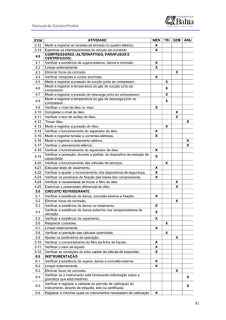Manual de Gestão Predial
 
  81
ITEM ATIVIDADE MEN TRI SEM ANU
3.12 Medir e registrar as tensões de entrada no quadro elétrico. X
3.13 Examinar os intertravamentos do circuito de comando X
4.0
COMPRESSORES (ALTERNATIVOS, PARAFUSOS E
CENTRÍFUGOS)
4.1 Verificar a existência de sujeira externa, danos e corrosão. X
4.2 Limpar externamente. X
4.3 Eliminar focos de corrosão X
4.4 Verificar vibrações e ruídos anormais. X
4.5 Medir e registrar a pressão de sucção junto ao compressor. X
4.6
Medir e registrar a temperatura do gás de sucção junto ao
compressor.
X
4.7 Medir e registrar a pressão de descarga junto ao compresssor. X
4.8
Medir e registrar a temperatura do gás de descarga junto ao
compressor .
X
4.9 Verificar o nível de óleo no visor. X
4.10 Completar o nível de óleo. X
4.11 Verificar o teor de acidez do óleo. X
4.12 Trocar óleo. X
4.13 Medir e registrar a pressão do óleo. X
4.14 Verificar o funcionamento do separador de óleo. X
4.15 Medir e registrar tensão e correntes elétricas. X
4.16 Medir e registrar o isolamento elétrico. X
4.17 Verificar o aterramento elétrico. X
4.18 Verificar o funcionamento do aquecedor de óleo. X
4.19
Verificar a operação, durante a partida, do dispositivo de redução de
capacidade.
X
4.20 Verificar o funcionamento das válvulas de serviços. X
4.21 Executar teste de vazamento. X
4.22 Verificar e ajustar o funcionamento dos dispositivos de segurança. X
4.23 Verificar os parafusos de fixação das bases dos compressores. X
4.24 Verificar a necessidade de trocar o filtro do óleo X
4.25 Examinar o pressostato diferencial do óleo X
5.0 CIRCUITO REFRIGERANTE
5.1 Verificar a existência de danos, corrosão externa e fixação. X
5.2 Eliminar focos de corrosão. X
5.3 Verificar a existência de danos no isolamento. X
5.4
Verificar a existência de danos externos nos compensadores de
vibração.
X
5.5 Verificar a existência de vazamento. X
5.6 Reapertar conexões. X
5.7 Limpar externamente. X
5.8 Verificar a operação das válvulas solenóides. X
5.9 Ajustar os parâmetros de operação. X
5.10 Verificar o comportamento do filtro da linha de líquido. X
5.11 Verificar o visor de líquido X
5.12 Verificar as condições do tubo capilar da válvula de expansão. X
6.0 INSTRUMENTAÇÃO
6.1 Verificar a existência de sujeira, danos e corrosão externa. X
6.2 Limpar externamente. X
6.3 Eliminar focos de corrosão. X
6.4
Verificar se o instrumento está fornecendo informação sobre a
grandeza que está medindo.
X
6.5
Verificar e registrar a validade do período de calibração do
instrumento, através de etiqueta, selo ou certificado.
X
6.6 Registrar e informar quais os instrumentos necessitam de calibração X
 