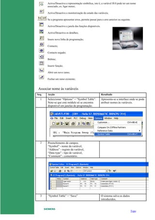 Activa/Desactiva a representação simbólica, isto é, a variável I0.0 pode ter um nome
associado, ex. ligar motor;
Activa/Desactiva a monitorização do estado das variáveis;
Se o programa apresentar erros, permite passar para o erro anterior ou seguinte.
Activa/Desactiva a janela das funções disponíveis.
Activa/Desactiva os detalhes;
Insere nova linha de programação;
Contacto;
Contacto negado;
Bobine;
Inserir função;
Abrir um novo ramo;
Fechar um ramo existente;
Associar nome às variáveis:
Seq. Acção Resultado
1 Seleccionar “Options” > “Symbol Table”.
Note-se que este módulo só se encontra
disponível em janelas de programação.
Apresenta-se a interface onde se pode
atribuir nomes às variáveis.
2 Preenchimento de campos:
“Symbol” - nome da variável,
“Address” - registo da variável,
“Data type” - tipo de variável,
“Comment” - comentário.
3 “Symbol Table” > “Save” O sistema salva os dados
introduzidos.
Topo
 