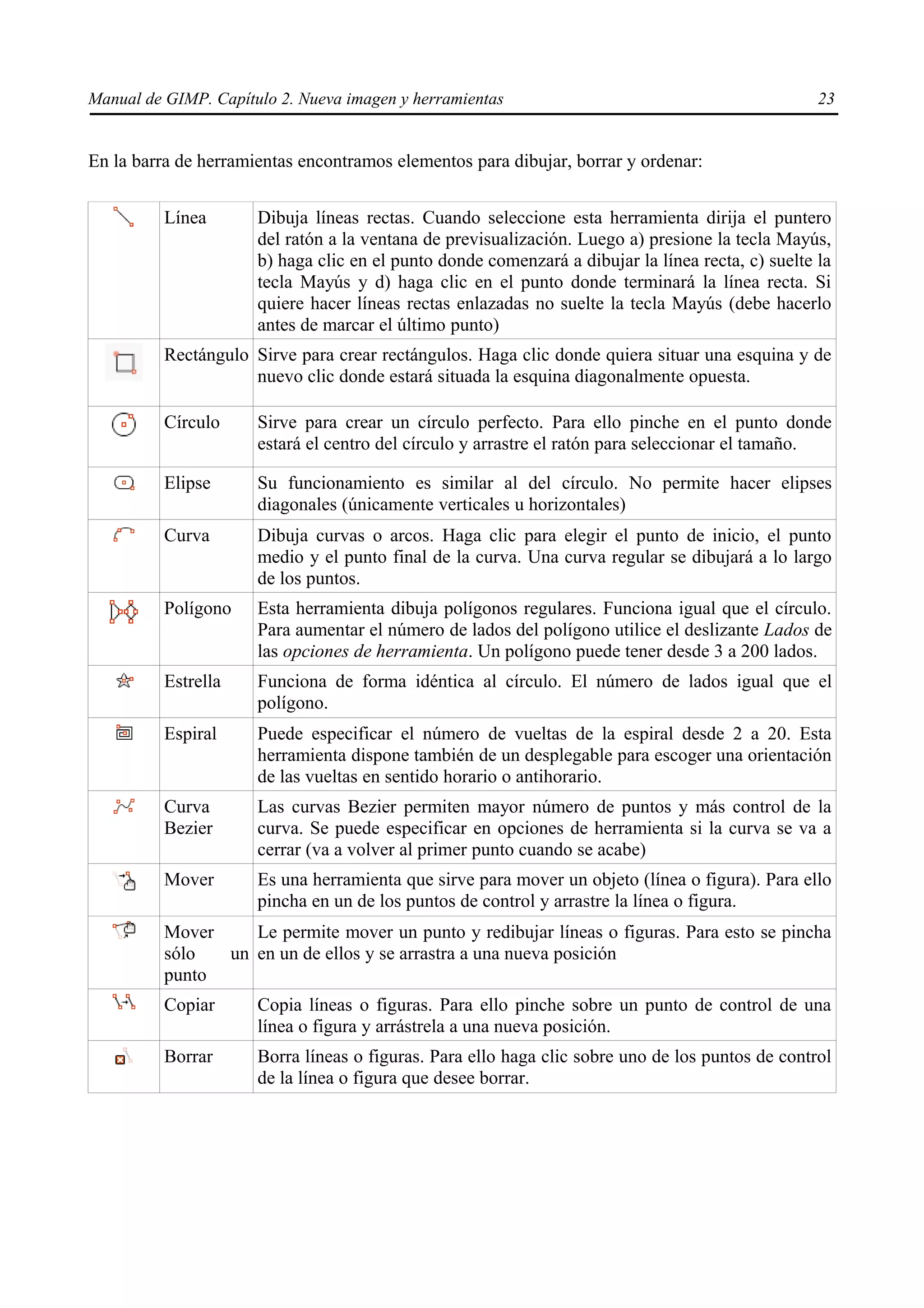 Manual de GIMP. Capítulo 2. Nueva imagen y herramientas                                            23


En la barra de herramientas encontramos elementos para dibujar, borrar y ordenar:


          Línea       Dibuja líneas rectas. Cuando seleccione esta herramienta dirija el puntero
                      del ratón a la ventana de previsualización. Luego a) presione la tecla Mayús,
                      b) haga clic en el punto donde comenzará a dibujar la línea recta, c) suelte la
                      tecla Mayús y d) haga clic en el punto donde terminará la línea recta. Si
                      quiere hacer líneas rectas enlazadas no suelte la tecla Mayús (debe hacerlo
                      antes de marcar el último punto)
          Rectángulo Sirve para crear rectángulos. Haga clic donde quiera situar una esquina y de
                     nuevo clic donde estará situada la esquina diagonalmente opuesta.

          Círculo     Sirve para crear un círculo perfecto. Para ello pinche en el punto donde
                      estará el centro del círculo y arrastre el ratón para seleccionar el tamaño.

          Elipse      Su funcionamiento es similar al del círculo. No permite hacer elipses
                      diagonales (únicamente verticales u horizontales)
          Curva       Dibuja curvas o arcos. Haga clic para elegir el punto de inicio, el punto
                      medio y el punto final de la curva. Una curva regular se dibujará a lo largo
                      de los puntos.
          Polígono    Esta herramienta dibuja polígonos regulares. Funciona igual que el círculo.
                      Para aumentar el número de lados del polígono utilice el deslizante Lados de
                      las opciones de herramienta. Un polígono puede tener desde 3 a 200 lados.
          Estrella    Funciona de forma idéntica al círculo. El número de lados igual que el
                      polígono.
          Espiral     Puede especificar el número de vueltas de la espiral desde 2 a 20. Esta
                      herramienta dispone también de un desplegable para escoger una orientación
                      de las vueltas en sentido horario o antihorario.
          Curva       Las curvas Bezier permiten mayor número de puntos y más control de la
          Bezier      curva. Se puede especificar en opciones de herramienta si la curva se va a
                      cerrar (va a volver al primer punto cuando se acabe)
          Mover       Es una herramienta que sirve para mover un objeto (línea o figura). Para ello
                      pincha en un de los puntos de control y arrastre la línea o figura.
          Mover    Le permite mover un punto y redibujar líneas o figuras. Para esto se pincha
          sólo  un en un de ellos y se arrastra a una nueva posición
          punto
          Copiar      Copia líneas o figuras. Para ello pinche sobre un punto de control de una
                      línea o figura y arrástrela a una nueva posición.
          Borrar      Borra líneas o figuras. Para ello haga clic sobre uno de los puntos de control
                      de la línea o figura que desee borrar.
 