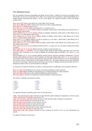 53.4.- Di bujando Formas:

Hay una cantidad de funciones disponibles para dibujar diversas formas. También hay funciones para dibujar textos.
Solo puedes usar esto en el evento draw de un objeto. Ten en cuenta que las colisiones se generan dependiendo de la
imagen mascara (sprite/mask) del objeto, y no por lo que dibujes. Las siguientes funciones existen para dibujar
simples formas.

draw_clear (col): Llena el room entero con el color dado. (No lo mezcla)
draw_clear_alpha (col, alpha): Llena el room entero con el color y luminosidad dada.
draw_point (x, y): Dibuja un punto a (x, y).
draw_line (x1, y1, x2, y2): Dibuja una línea desde (x1, y1) hasta (x2, y2).
draw_rectangle (x1, y1, x2, y2, outline): Dibuja un rectángulo, outline indica si debe dibujar solo el borde (true) o si
lo debe dibujar relleno (false).
draw_roundrect (x1, y1, x2, y2, outline): Dibuja un rectángulo redondeado, outline indica si debe dibujar solo el
borde (true) o si lo debe dibujar relleno (false).
draw_triangle (x1, y1, x2, y2, x3, y3, outline): Dibuja un triángulo, outline indica si debe dibujar solo el borde
(true) o si lo debe dibujar relleno (false).
draw_circle (x, y, r, outline): Dibuja un círculo en posición (x, y ) con radio r, outline indica si debe dibujar solo el
borde (true) o si lo debe dibujar relleno (false).
draw_ellipse (x1, y1, x2, y2, outline): Dibuja una elipse, outline indica si debe dibujar solo el borde (true) o si lo
debe dibujar relleno (false).
draw_arrow (x1, y1, x2, y2, size) Dibuja una flecha desde (x1, y1) hasta (x2, y2), size indica el tamaño de la flecha
en píxeles.
draw_button (x1, y1, x2, y2, up): Dibuja un botón, up indica si está presionado o no.
draw_path (path, x, y, absolute): Con esta función puedes dibujar el path indicado empezando con la posición
inicial del path. Si absolute es true el path es dibujado en la posición donde es definido, y los valores x, y son
ignorados.
draw_healthbar (x1, y1, x2, y2, amount, backcol, mincol, maxcol , direction, showback, showborder): Con esta
función puedes dibujar una barra de vida (O cualquier otra barra que indique algún valor), x1, y1, x2, y2 indica el
área total de la barra, amount indica el porcentaje de la barra que debe ser llenado, backcol es el color del background
para la barra, mincol y maxcol indica el color cuando la barra es 0 y 100 respectivamente. Para un valor intermedio
los colores son mezclados, direction indica la dirección en que la barra es dibujada. Finalmente showback indica si el
background cuando la barra no esté llena debería ser dibujado.

La mayoría de las funciones anteriores usan alpha y color que pueden ser modificados con las siguientes funciones:

draw_set_color (col): M odifica el color con que será usado para dibujar los colores anteriores.
draw_set_alpha (alpha): M odifica la transparencia que es usada para dibujar los colores anteriores.
draw_get_color (): Devuelve el color usado para dibujar los colores anteriores.
draw_get_alpha (): Devuelve la transparencia usada para dibujar los colores anteriores.

Hay colores ya definidos que pueden ser usados:

c_aqua                                     c_black                              c_blue
c_dkgray                                   c_fuchsia                            c_gray
c_green                                    c_lime                               c_ltgray
c_maroon                                   c_navy                               c_olive
c_purple                                   c_red                                c_silver
c_teal                                     c_white                              c_yellow

Las siguientes funciones te pueden ayudar a crear el color que desees.

make_color_rgb (red, green, blue): Devuelve el color obtenido según lo indiquen sus argumentos, red (rojo), green
(verde), y blue (azul). El valor debe estar entre 0 y 255.
make_color_hsv (hue, saturation, value): Devuelve el color obtenido según lo indiquen sus argumentos.
color_get_red (col): Devuelve el valor rojo de un color.
color_get_green (col): Devuelve el valor verde de un color.
color_get_blue (col): Devuelve el valor azul de un color.
color_get_hue (col): Devuelve el valor hue de un color.
color_get_saturation (col): Devuelve el valor saturation de un color.
color_get_value (col): Devuelve el value de un color.
merge_color (col1, col2, amount): Devuelve el color resultante de mezclar el col1 con col2, determinado por
amount.

Las siguientes funciones extras existen:




                                                                                                                   129
 