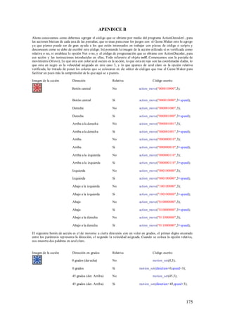APENDICE B
Ahora conozcamos como debemos agregar el código que se obtiene por medio del programa ActionDecoder1, para
las acciones básicas de cada una de las pestañas, que se usan para crear los juegos con el Game M aker esto lo agrego
ya que pienso puede ser de gran ayuda a los que estén interesados en trabajar con piezas de código o scripts y
desconocen como se debe de escribir este código. Iré poniendo la imagen de la acción utilizada si es verificada como
relativa o no, si establece la opción Not o no, y el código de programación que se obtiene con ActionDecoder, para
esa acción y las instrucciones introducidas en ellas, Todo referent e al objeto self. Comencemos con la pestaña de
movimiento (M ove), Lo que esta con color azul oscuro es la acción, lo que esta en rojo son las coordenadas dadas, lo
que esta en negro es la velocidad asignada en este caso 3, y lo que aparece de azul claro es la opción relativa
verificada, he tratado de poner los colores que se colocaran en ele editor de códigos que trae el Game M aker para
facilitar un poco más la comprensión de lo que aquí se a puesto.

Imagen de la acción          Dirección                    Relativa                     Código escrito

                             Botón central                No                 action_move("000010000",3);


                             Botón central                Sí                  action_move("000010000",3+speed);

                             Derecha                      No                  action_move("000001000",3);

                             Derecha                      Si                  action_move("000001000",3+speed);

                             Arriba a la derecha          No                  action_move("000001001",3);

                             Arriba a la derecha          Si                  action_move("000001001",3+speed);

                             Arriba                       No                  action_move("000000010",3);

                             Arriba                       Si                  action_move("000000010",3+speed);

                             Arriba a la izquierda        No                  action_move("000000110",3);

                             Arriba a la izquierda        Si                  action_move("000000110",3+speed);

                             Izquierda                    No                  action_move("000100000",3);

                             Izquierda                    Si                  action_move("000100000",3+speed);

                             Abajo a la izquierda         No                  action_move("100100000",3);

                             Abajo a la izquierda         Si                  action_move("100100000",3+speed);

                             Abajo                        No                  action_move("010000000",3);

                             Abajo                        Si                  action_move("010000000",3+speed);

                             Abajo a la derecha           No                  action_move("011000000",3);

                             Abajo a la derecha           Si                  action_move("011000000",3+speed);

El siguiente botón de acción es el de moverse a cierta dirección con un valor en grados, el primer digito encerado
entre los paréntesis representa la dirección, el segundo la velocidad asignada. Cuando se coloca la opción relativa,
nos muestra dos palabras en azul claro.


Imagen de la acción          Dirección en grados          Relativa                     Código escrito

                             0 grados (derecha)           No                           motion_set(0,3);

                             0 grados                     Si                  motion_set(direction+0,speed+3);

                             45 grados (der. Arriba)      No                           motion_set(45,3);

                             45 grados (der. Arriba)      Si                  motion_set(direction+45,speed+3);




                                                                                                                 175
 