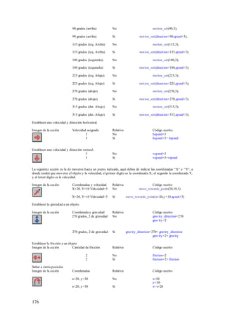 90 grados (arriba)          No                            motion_set(90,3);

                              90 grados (arriba)          Si                  motion_set(direction+90,speed+3);

                              135 grados (izq. Arriba)    No                            motion_set(135,3);

                              135 grados (izq. Arriba)    Si                  motion_set(direction+135,speed+3);

                              180 grados (izquierda)      No                            motion_set(180,3);

                              180 grados (izquierda)      Si                  motion_set(direction+180,speed+3);

                              225 grados (izq. Abajo)     No                            motion_set(225,3);

                              225 grados (izq. Abajo)     Si                  motion_set(direction+225,speed+3);

                              270 grados (abajo)          No                            motion_set(270,3);

                              270 grados (abajo)          Si                  motion_set(direction+270,speed+3);

                              315 grados (der. Abajo)     No                            motion_set(315,3);

                              315 grados (der. Abajo)     Si                  motion_set(direction+315,speed+3);

Establecer una velocidad y dirección horizontal.

Imagen de la acción           Velocidad asignada          Relativa                      Código escrito.
                                       3                  No                            hspeed=3
                                       3                  Si                            hspeed=3+ hspeed


Establecer una velocidad y dirección vertical.
                                       3                  No                            vspeed=3
                                       3                  Si                            vspeed=3+vspeed


La siguiente acción es la de moverse hacia un punto indicado, aquí debes de indicar las coordenadas “X” y “Y”, a
donde tendrá que moverse el objeto y la velocidad, el primer digito es la coordenada X, el segundo la coordenada Y,
y el tercer digito es la velocidad.

Imagen de la acción           Coordenadas y velocidad     Relativa                    Código escrito
                              X=20, Y=10 Velocidad=3      No                  move_towards_point(20,10,3)

                              X=20, Y=10 Velocidad=3      Si         move_towards_point(x+20,y+10,speed+3)

Establecer la gravedad a un objeto.

Imagen de la acción           Coordenada y gravedad       Relativa                      Código escrito
                              270 grados, 2 de gravedad   No                            gravity_direction=270
                                                                                        gravity=2


                              270 grados, 2 de gravedad   Si         gravity_direction=270+ gravity_direction
                                                                                        gravity=2+ gravity

Establecer la fricción a un objeto
Imagen de la acción            Cantidad de fricción       Relativa                      Código escrito

                                        2                 No                            friction=2
                                        2                 Si                            friction=2+ friction

Saltar a cierta posición
Imagen de la acción           Coordenadas                 Relativa                      Código escrito

                              x=20, y=30                  No                            x=20
                                                                                        y=30
                              x=20, y=30                  Si                            x= x+20



176
 