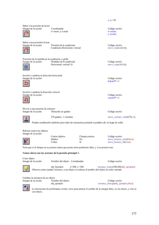 y=y+30

Saltar a la posición de inicio
Imagen de la acción            Coordenadas                                                 Código escrito
                               x= xstart, y=ystart                                         x= xstart;
                                                                                           y=ystart;


Saltar a una posición al azar
Imagen de la acción           Posición de la cuadricula                                    Código escrito
                              Cuadricula Horizontal, vertical                              move_random(3,4);



Precisión de la medida en la cuadricula, o grilla
Imagen de la acción           M edidas de la cuadricula                                    Código escrito
                              Horizontal, vertical 16                                      move_snap(16,16);



Invertir o cambiar la dirección horizontal
Imagen de la acción                                                                        Código escrito
                                                                                           hspeed*=-1



Invertir o cambiar la dirección vertical
Imagen de la acción                                                                        Código escrito
                                                                                           vspeed*=-1



M over a una posición de contacto
Imagen de la acción          Dirección en grados                                           Código escrito

                               270 grados, -1 máximo                                       move_contact_solid(270,-1);

          Puedes establecerlo también para todas las instancias poniendo la palabra all, en lugar de solid.


Rebotar contra los objetos
Imagen de la acción
                               Contra objetos                Choque preciso                Código escrito
                               Sólidos                       No                            move_bounce_solid(false);
                               Todos                         Si                            move_bounce_all(true);

Nota que si el choque no es preciso tienes que poner entre paréntesis false, y si es preciso true.

Vamos ahora con las acciones de la pestaña principal 1.

Crear objeto
Imagen de la acción            Nombre del objeto Coordenadas                               Código escrito

                           obj_Ejemplo        x=300, y=200                 instance_create(300,200,obj_ejemplo);
          Observa como cuando reconoce, a un objeto se colorea el nombre del objeto en color morado.


Cambiar la instancia de un objeto
Imagen de la acción          Nombre del objeto                                             Código escrito
                             obj_ejemplo                                         instance_change(obj_ejemplo,false);

          La instrucción de perfomance events, sirve para animar el cambio de la imagen false, es sin efecto, y true es
          con efecto.




                                                                                                                  177
 