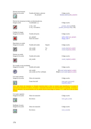 Destruir una instancia
Imagen de la acción           Nombre del objeto a destruir                               Código escrito
                                      obj_ejemplo                                     instance_destroy(obj_ejemplo)



Destruir las instancias de objeto en determinada área.
Imagen acción                  Coordenadas x, y                                          Código escrito

                             x=10, y=20                                                  position_destroy(10,20);
                             x=10, y=20 relativa                                    position_destroy(x+10,y+20);


Cambiar la imagen
Imagen de la acción           Nombre del sprite                                          Código escrito

                             spr_ejemplo                                                 sprite_index=spr_ejemplo
                             Factor de escala 1                                          image_scale=1


Reproducir un sonido
Imagen de la acción           Nombre del sonido              Repetir                     Código escrito

                             snd_sonido                      No                          sound_play(snd_sonido)
                             snd_sonido                      Si                          sound_loop(snd_sonido)


Detener un sonido
Imagen de la acción           Nombre del sonido                                          Código escrito

                             snd_sonido                                                  sound_stop(snd_sonido)



Si el sonido se esta escuchando
Imagen de la acción           Nombre del sonido                                          Código escrito

                             snd_sonido                                            if (sound_isplaying(snd_sonido)
                             snd_sonido con Not verificado                     if not (sound_isplaying(snd_sonido)


Ir al cuarto anterior
Imagen de la acción           Efecto de transición                                       Código escrito

                             Create from left                                            room_goto_previous()
                                                                                         transition_kind=1

Nota: cada efecto de transición es llamado transition_kind y tiene un numero para identificarlo, el numero 0
representa la transición sin efectos, el numero 1 representa el de efecto de transición hacia la izquierda, el numero 2
hacia la derecha y así sucesivamente con los demás efectos hasta llegar al numero 17, y cada uno te da un efecto
distinto.

Ir al cuarto siguiente
Imagen de la acción           Efecto de transición                                       Código escrito

                             Sin efectos                                                 room_goto_next()



Redibujar el cuarto
Imagen de la acción           Efecto de transición                                       Código escrito

                             Sin efectos                                                 room_restart()




178
 