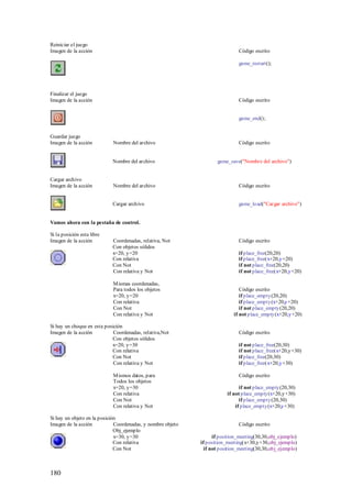 Reiniciar el juego
Imagen de la acción                                                           Código escrito

                                                                              game_restart();




Finalizar el juego
Imagen de la acción                                                           Código escrito


                                                                              game_end();


Guardar juego
Imagen de la acción         Nombre del archivo                                Código escrito


                            Nombre del archivo                      game_save("Nombre del archivo")


Cargar archivo
Imagen de la acción         Nombre del archivo                                Código escrito


                            Cargar archivo                                    game_load("Cargar archivo")


Vamos ahora con la pestaña de control.

Si la posición esta libre
Imagen de la acción         Coordenadas, relativa, Not                        Código escrito
                            Con objetos sólidos
                            x=20, y=20                                        if place_free(20,20)
                            Con relativa                                      if place_free(x+20,y+20)
                            Con Not                                           if not place_free(20,20)
                            Con relativa y Not                                if not place_free(x+20,y+20)

                            M ismas coordenadas,
                            Para todos los objetos                             Código escrito
                            x=20, y=20                                         if place_empty(20,20)
                            Con relativa                                       if place_empty(x+20,y+20)
                            Con Not                                            if not place_empty(20,20)
                            Con relativa y Not                              if not place_empty(x+20,y+20)

Si hay un choque en esta posición
Imagen de la acción          Coordenadas, relativa,Not                        Código escrito
                            Con objetos sólidos
                            x=20, y=30                                        if not place_free(20,30)
                            Con relativa                                      if not place_free(x+20,y+30)
                            Con Not                                           if place_free(20,30)
                             Con relativa y Not                               if place_free(x+20,y+30)

                            M ismos datos, para                               Código escrito
                            Todos los objetos
                            x=20, y=30                                         if not place_empty(20,30)
                            Con relativa                                 if not place_empty(x+20,y+30)
                            Con Not                                            if place_empty(20,30)
                            Con relativa y Not                               if place_empty(x+20,y+30)

Si hay un objeto en la posición
Imagen de la acción           Coordenadas, y nombre objeto                    Código escrito
                              Obj_ejemplo
                              x=30, y=30                           if position_meeting(30,30,obj_ejemplo)
                              Con relativa                   if position_meeting(x+30,y+30,obj_ejemplo)
                              Con Not                          if not position_meeting(30,30,obj_ejemplo)



180
 