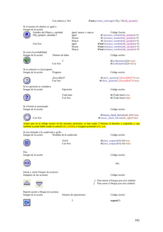 Con relativa y Not                    if not position_meeting(x+30,y+30,obj_ejemplo)

Si el numero de objetos es igual a
Imagen de la acción
         Nombre del Objeto y cantidad                Igual, menor, o mayor                     Código Escrito
         Obj_ejemplo, cantidad 5                     Igual                          if (instance_number(obj_ejemplo)=5)
                                                     M enor                         if (instance_number(obj_ejemplo)<5)
                                                     M ayor                          if (instance_number(obj_ejemplo)>5)
          Con Not                                    Igual                       if not (instance_number(obj_ejemplo)=5)
                                                     M enor                      if not (instance_number(obj_ejemplo)<5)
                                                     M ayor                      if not (instance_number(obj_ejemplo)>5)
Si existe la probabilidad
Imagen de la acción            Número de lados                                               Código escrito

                                           2                                                 if (ceil(random(2))=true)
                               Con Not                                                       if (ceil(random(2))=false)

Si se contesta si a la pregunta
Imagen de la acción             Pregunta                                                     Código escrito

                               ¿Esta difícil?                                       if show_question("¿Esta difícil?")=true
                               Con Not                                             if show_question("¿Esta difícil?")=false

Si la expresión es verdadera
Imagen de la acción                        Expresión                                         Código escrito

                                           Todo bien                                         if (Todo bien)=true
                                           Con Not                                           if (Todo bien)=false


Si el botón es presionado
Imagen de la acción                                                                          Código escrito

                                                                                    if mouse_check_button(mb_left)=true
          Con Not                                                                if mouse_check_button(mb_right)=false

Aclaro que en el código escrito en las acciones anteriores, se han usado 2 botones el derecho, e izquierdo, y que
también se pudo haber usado el central (mb_middle), o ninguno poniendo (mb_no).

Si esta alineado a la cuadricula o grilla
Imagen de la acción            M edidas de la cuadricula                                     Código escrito

                                           16x16                                    if place_snapped(16,16)=true
                                           Con Not                                  if place_snapped(16,16)=false


Else
Imagen de la acción                                                                          Código escrito


                                                                                                  else


Iniciar y cerrar bloques de acciones
Imágenes de las acciones                                                                     Código escrito

                                                                              { Para iniciar el bloque pon este simbolo
                                                                             } Para cerrar el bloque pon este simbolo


Repetir acción o bloque de acciones
Imagen de la acción                        Número de repeticiones                            Código escrito

                                                     5                                       repeat(5)




                                                                                                                      181
 
