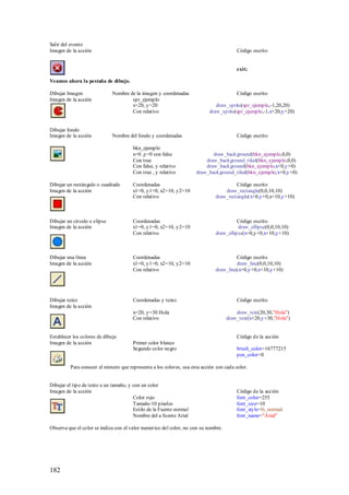 Salir del evento
Imagen de la acción                                                                     Código escrito


                                                                                        exit;

Veamos ahora la pestaña de dibujo.

Dibujar Imagen                Nombre de la imagen y coordenadas                         Código escrito
Imagen de la acción                   spr_ejemplo
                                      x=20, y=20                              draw_sprite(spr_ejemplo,-1,20,20)
                                      Con relativo                         draw_sprite(spr_ejemplo,-1,x+20,y+20)


Dibujar fondo
Imagen de la acción           Nombre del fondo y coordenadas                            Código escrito

                                       bkn_ejemplo
                                       x=0 ,y=0 con false                   draw_background(bkn_ejemplo,0,0)
                                       Con true                          draw_background_tiled(bkn_ejemplo,0,0)
                                       Con false, y relativo             draw_background(bkn_ejemplo,x+0,y+0)
                                       Con true , y relativo         draw_background_tiled(bkn_ejemplo,x+0,y+0)

Dibujar un rectángulo o cuadrado       Coordenadas                                    Código escrito
Imagen de la acción                    x1=0, y1=0, x2=10, y2=10                  draw_rectangle(0,0,10,10)
                                       Con relativo                          draw_rectangle(x+0,y+0,x+10,y+10)



Dibujar un circulo o elipse            Coordenadas                                     Código escrito
Imagen de la acción                    x1=0, y1=0, x2=10, y2=10                        draw_ellipse(0,0,10,10)
                                       Con relativo                          draw_ellipse(x+0,y+0,x+10,y+10)



Dibujar una línea                      Coordenadas                                    Código escrito
Imagen de la acción                    x1=0, y1=0, x2=10, y2=10                       draw_line(0,0,10,10)
                                       Con relativo                          draw_line(x+0,y+0,x+10,y+10)




Dibujar texto                          Coordenadas y texto                              Código escrito
Imagen de la acción
                                       x=20, y=30 Hola                                  draw_text(20,30,"Hola")
                                       Con relativo                                 draw_text(x+20,y+30,"Hola")


Establecer los colores de dibujo                                                        Código de la acción
Imagen de la acción                    Primer color blanco
                                       Segundo color negro                              brush_color=16777215
                                                                                        pen_color=0

         Para conocer el número que representa a los colores, usa esta acción con cada color.


Dibujar el tipo de texto a un tamaño, y con un color
Imagen de la acción                                                                     Código de la acción
                                        Color rojo                                      font_color=255
                                        Tamaño 10 píxeles                               font_size=10
                                        Estilo de la Fuente normal                      font_style=fs_normal
                                        Nombre del a fuente Arial                       font_name="Arial"

Observa que el color se indica con el valor numerico del color, no con su nombre.




182
 