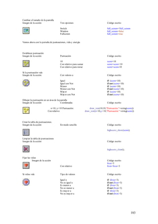 Cambiar el tamaño de la pantalla
Imagen de la acción                   Tres opciones                                   Código escrito

                                      Switch                                          full_screen=!full_screen
                                      Window                                          full_screen=false
                                      Fullscreen                                      full_screen=true


Vamos ahora con la pestaña de puntuaciones, vida y energía



Establecer puntuación
Imagen de la acción                   Puntuación                                      Código escrito

                                      10                                              score=10
                                      Con relativo para sumar                         score=score+10
                                      Con relativo para restar                        score=score-10

Si la puntuación vale
Imagen de la acción                   Con valores a                                   Código escrito

                                      Igual                                           if (score=10)
                                      Igual con Not                                   if not (score=10)
                                      M enor                                          if (score<10)
                                      M enor con Not                                  if not (score<10)
                                      M ayor                                          if (score>10)
                                      M ayor con Not                                  if not (score>10)

Dibujar la puntuación en un área de la pantalla
Imagen de la acción                     Coordenadas                                   Código escrito

                            x=10, y=10 Puntuación:                   draw_text(10,10,"Puntuación:"+string(score))
                          Con relativo                           draw_text(x+10,y+10,"Puntuación:"+string(score))



Crear la tabla de puntuaciones.
Imagen da la acción                   En modo sencillo                                Código escrito

                                                                                      highscore_show(score);


Limpiar la tabla de puntuaciones
Imagen de la acción                                                                   Código escrito


                                                                                      highscore_clear();


Fijar las vidas
           Imagen de la acción                                                        Código escrito
                                                                                      lives=3
                                      Con relativo                                    lives=lives+3


Si vidas vale                         Tipo de valores                                 Código escrito

                                      Igual a                                         if (lives=3)
                                      No es igual a                                   if not (lives=3)
                                      Es menor a                                      if (lives<3)
                                      No es menor a                                   if not (lives<3)
                                      Es mayor a                                      if (lives>3)
                                      No es mayor a                                   if not (lives>3)




                                                                                                                 183
 