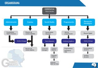 ORGANIGRAMA
5
GERENCIA
Administración
Contabilidad
Talento Humano
Director de
cuentas digitales
Social Media
Manager
Creativos
Digitales
Jefe de
programación Planner Digital
Programadores
de pauta
Analistas
de pauta
Programadores
Diseñadores
Web
Diseñador
Gráfico
Fotógrafo
Editor de Video
Cummunity
Managers
Ejecutivo de
cuentas digitales
Cuentas Social Media Programación Planeación
Estratégica
Iván ChimarroFernando Carvajal William Suárez Dennise Auz
Dennise
Kleber Morales
Andres Arteaga Andres ArteagaDario Moposita Anthony Lluglluna
 