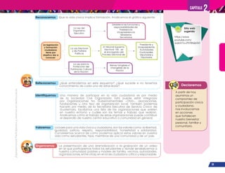 ¡Expresémonos!
Participemos
y
vivamos
en
democracia
35
Capítulo 2
Declaremos
Reconocemos Que la vida cívica implica formación. Analicemos el gráfico siguiente:
Sitio web
sugerido
A partir de hoy
asumimos un
compromiso de
participación cívica
y ciudadana,
nos involucramos
en acciones
que fortalecen
nuestro bienestar
personal, familiar y
comunitario.
La legislación
y formación
ciudadana
tiene por
objetivo dar a
conocer:
Identifiquemos Una manera de participar en la vida ciudadana es por medio
de la Sociedad Civil Organizada. Esta puede estar integrada
por Organizaciones No Gubernamentales –ONG-, asociaciones,
fundaciones u otro tipo de organización local. También podemos
hacerlo por medio de la Secretaría Ejecutiva de Servicio Cívico de
Guatemala. Escribimos una lista de las organizaciones que existen
en nuestro entorno y cuáles son los temas y trabajo que realizan.
Analicemos cómo el trabajo de estas organizaciones puede contribuir
al desarrollo de nuestro centro educativo o comunidad en general.
Valoremos La base para una vida cívica y ciudadana, son los valores como: la libertad,
igualdad, justicia, respeto, responsabilidad, honestidad y solidaridad.
Conversemos acerca de cómo podemos aplicar estos valores en nuestra
vida como estudiantes, hijos, miembros de una comunidad y de un país.
Reflexionemos ¿Qué entendemos en este esquema? ¿Qué sucede si no tenemos
conocimiento de cada una de estas leyes?
Organicemos La presentación de una dramatización o la grabación de un video
en el que participemos todos los estudiantes y donde sensibilicemos a
nuestra comunidad (padres y madres de familia, vecinos, autoridades,
organizaciones, entre otras) en el rol de ciudadano crítico y responsable.
La Ley del
Organismo
Ejecutivo
La Ley Electoral
y de Partidos
Políticos
El Tribunal Supremo
Electoral -TSE- es
el encargado del
Proceso Electoral de:
Presidente y
Vicepresidente,
Autoridades
municipales,
Diputadas y
Diputados
Establece las funciones y
responsabilidades de:
Presidencia
Vicepresidencia
Ministerios
Secretarías
La Ley para la
Protección del
Patrimonio Cultural
de la Nación
Bienes tangibles e
intangibles de la
Nación
https://www.
youtube.com/
watch?v=Ptf78tQbT6Y
 