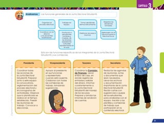 ¡Expresémonos!
Participemos
y
vivamos
en
democracia
51
Capítulo 3
Analicemos Las funciones generales de la Junta Electoral Estudiantil.
Esta son las funciones específicas de los integrantes de la Junta Electoral
Estudiantil y sus comisiones.
Presidente
Coordinar todas
las acciones de
la Junta Electoral
Estudiantil. Preparar
junto a este equipo
la convocatoria,
reglamentación del
proceso electoral y
el cronograma de
actividades. Observar
que lo planificado se
realice en el tiempo
establecido. Presidir
las reuniones de
trabajo. Convocar a
elecciones.
Vicepresidente
Apoyar al presidente
en sus funciones
y representarlo
cuando está ausente.
Colaborar con todas
las comisiones de
trabajo, brindando
sugerencias.
Tesorero
Coordinar la Comisión
de Finanzas. Llevar
el libro de caja, en
donde registra las
entradas y salidas
del dinero. Informar
constantemente a
la Junta Electoral
Estudiantil del manejo
de los recursos.
Preparar y brindar los
informes de rendición
de cuentas.
Secretario
Redactar las agendas
de reuniones, actas
y documentos que
sean necesarios.
Llevar los archivos
y documentación
importante de la Junta
Electoral Estudiantil.
Recibir cartas con
sugerencias o quejas
de los estudiantes,
para analizarlas con el
equipo. Inscribir a las
planillas y comisiones
de trabajo que
participarán en la
contienda electoral.
Organizar el
proceso electoral.
Coordinar con el
director
y los docentes/
facilitadores.
Trabajar en
equipo.
Involucrar a
estudiantes
hombres y
mujeres, de
las diversas
expresiones
culturales
representadas en
el aula.
Tomar decisiones
democráticamente.
Gestionar recursos e
insumos.
Respetar las
decisiones
tomadas.
Asesorarse con el
Tribunal Supremo
Electoral local.
 