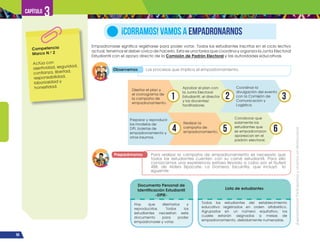 ¡Expresémonos!
Participemos
y
vivamos
en
democracia
56
Capítulo 3
Empadronarse significa registrarse para poder votar. Todos los estudiantes inscritos en el ciclo lectivo
actual, tenemos el deber cívico de hacerlo. Esta es una tarea que coordina y organiza la Junta Electoral
Estudiantil con el apoyo directo de la Comisión de Padrón Electoral y las autoridades educativas.
¡CORRAMOS! VAMOS A EMPADRONARNOS
Observemos Los procesos que implica el empadronamiento.
Preparémonos Para realizar la campaña de empadronamiento es necesario que
todos los estudiantes cuenten con su carné estudiantil. Para ello
conozcamos una experiencia exitosa llevada a cabo por el Nufed
488, de Aldea Sipacate, La Gomera, Escuintla, que incluyó lo
siguiente:
Competencia
Marco N.o
2
Actúa con
asertividad, seguridad,
confianza, libertad,
responsabilidad,
laboriosidad y
honestidad.
Diseñar el plan y
el cronograma de
la campaña de
empadronamiento.
Corroborar que
solamente los
estudiantes que
se empadronaron
aparezcan en el
padrón electoral.
Aprobar el plan con
la Junta Electoral
Estudiantil, el director
y los docentes/
facilitadores.
Realizar la
campaña de
empadronamiento.
Coordinar la
divulgación del evento
con la Comisión de
Comunicación y
Logística.
Preparar y reproducir
los modelos de
DPI, boletas de
empadronamiento y
otros insumos.
1
6
2
5
3
4
Documento Personal de
Identificación Estudiantil
–DPIE-
Hay que diseñarlos y
reproducirlos. Todos los
estudiantes necesitan este
documento para poder
empadronarse y votar.
Lista de estudiantes
Todos los estudiantes del establecimiento
educativo registrados en orden alfabético.
Agruparlos en un número equitativo, los
cuales estarán asignados a mesas de
empadronamiento, debidamente numeradas.
 