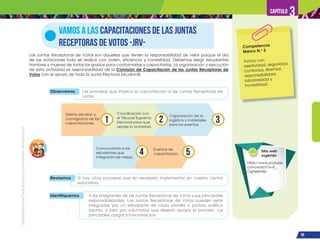 ¡Expresémonos!
Participemos
y
vivamos
en
democracia
59
Capítulo 3
Observemos Los procesos que implica la capacitación a las Juntas Receptoras de
Votos.
Revisemos Si hay otros procesos que es necesario implementar en nuestro centro
educativo.
Identifiquemos A los integrantes de las Juntas Receptoras de Votos y sus principales
responsabilidades. Las Juntas Receptoras de Votos pueden estar
integradas por un estudiante de cada planilla o partido político
inscrito, o bien por voluntarios que deseen apoyar el proceso. Los
principales cargos y funciones son:
Las Juntas Receptoras de Votos son aquellas que tienen la responsabilidad de velar porque el día
de las votaciones todo se realice con orden, eficiencia y honestidad. Debemos elegir estudiantes
hombres y mujeres de todos los grados para conformarlas y capacitarlas. La organización y ejecución
de esta actividad es responsabilidad de la Comisión de Capacitación de las Juntas Receptoras de
Votos con el apoyo de toda la Junta Electoral Estudiantil.
VAMOS A LAS CAPACITACIONES DE LAS JUNTAS
RECEPTORAS DE VOTOS -JRV- Competencia
Marco N.o
2
Actúa con
asertividad, seguridad,
confianza, libertad,
responsabilidad,
laboriosidad y
honestidad.
Diseño del plan y
cronograma de las
capacitaciones.
Coordinación con
el Tribunal Supremo
Electoral para que
apoye la actividad.
Eventos de
capacitación.
Organización de la
logística y materiales
para los eventos.
Convocatoria a los
estudiantes que
integrarán las mesas.
1 2
5
3
4 Sitio web
sugerido
https://www.youtube.
com/watch?v=E_
OgPstsHNM
 