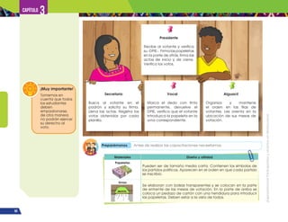 ¡Expresémonos!
Participemos
y
vivamos
en
democracia
60
Capítulo 3
Secretario
Busca al votante en el
padrón y solicita su firma.
Llena las actas. Registra los
votos obtenidos por cada
planilla.
Vocal
Marca el dedo con tinta
permanente, devuelve el
DPIE, verifica que el votante
introduzca la papeleta en la
urna correspondiente.
Alguacil
Organiza y mantiene
el orden en las filas de
votantes. Les orienta en la
ubicación de sus mesas de
votación.
Presidente
Recibe al votante y verifica
su -DPIE-. Firma las papeletas
en la parte de atrás, firma las
actas de inicio y de cierre.
Verifica los votos.
Tomemos en
cuenta que todos
los estudiantes
deben
empadronarse,
de otra manera
no podrán ejercer
su derecho al
voto.
¡Muy importante!
Preparémonos Antes de realizar las capacitaciones necesitamos.
Materiales Diseño y utilidad
Papeletas
Pueden ser de tamaño media carta. Contienen los símbolos de
los partidos políticos. Aparecen en el orden en que cada partido
se inscribió.
Urnas
Se elaboran con bolsas transparentes y se colocan en la parte
de enfrente de las mesas de votación. En la parte de arriba se
coloca un pedazo de cartón con una hendidura para introducir
las papeletas. Deben estar a la vista de todos.
 