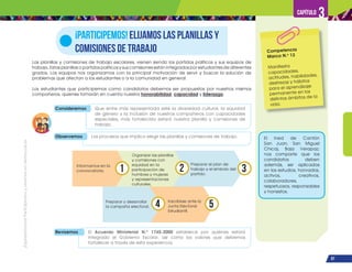 ¡Expresémonos!
Participemos
y
vivamos
en
democracia
67
Capítulo 3
Las planillas y comisiones de trabajo escolares, vienen siendo los partidos políticos y sus equipos de
trabajo. Estas planillas o partidos políticos y sus comisiones están integrados por estudiantes de diferentes
grados. Los equipos nos organizamos con la principal motivación de servir y buscar la solución de
problemas que afectan a los estudiantes o a la comunidad en general.
Los estudiantes que participemos como candidatos debemos ser propuestos por nuestros mismos
compañeros, quienes tomarán en cuenta nuestra honorabilidad, capacidad y liderazgo.
¡PARTICIPEMOS! ELIJAMOS LAS PLANILLAS Y
COMISIONES DE TRABAJO
El Ined de Cantón
San Juan, San Miguel
Chicaj, Baja Verapaz;
nos comparte que los
candidatos deben
además, ser aplicados
en los estudios, honrados,
activos, creativos,
colaboradores,
respetuosos, responsables
y honestos.
Consideremos Que entre más representada esté la diversidad cultural, la equidad
de género y la inclusión de nuestros compañeros con capacidades
especiales, más fortalecida estará nuestra planilla y comisiones de
trabajo.
Observemos Los procesos que implica elegir las planillas y comisiones de trabajo.
Revisemos El Acuerdo Ministerial N.o
1745-2000 establece por quiénes estará
integrado el Gobierno Escolar, así como los valores que debemos
fortalecer a través de esta experiencia.
Informarnos en la
convocatoria.
Organizar las planillas
y comisiones con
equidad en la
participación de
hombres y mujeres
y representaciones
culturales.
Inscribirse ante la
Junta Electoral
Estudiantil.
Preparar el plan de
trabajo y el símbolo del
partido.
Preparar y desarrollar
la campaña electoral.
1 2
5
3
4
Competencia
Marco N.o
13
Manifiesta
capacidades,
actitudes, habilidades,
destrezas y hábitos
para el aprendizaje
permanente en los
distintos ámbitos de la
vida.
 