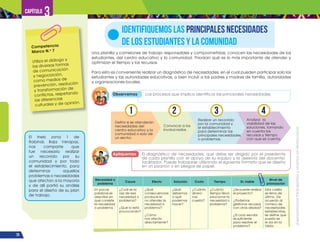 ¡Expresémonos!
Participemos
y
vivamos
en
democracia
70
Capítulo 3
Una planilla y comisiones de trabajo responsables y comprometidas, conocen las necesidades de los
estudiantes, del centro educativo y la comunidad. Priorizan qué es lo más importante de atender y
optimizan el tiempo y los recursos.
Para esto es conveniente realizar un diagnóstico de necesidades, en el cual pueden participar solo los
estudiantes y las autoridades educativas, o bien incluir a los padres y madres de familia, autoridades
y organizaciones locales.
IDENTIFIQUEMOS LAS PRINCIPALES NECESIDADES
DE LOS ESTUDIANTES Y LA COMUNIDAD
El Ineb zona 1 de
Rabinal, Baja Verapaz,
nos comparte que
fue necesario realizar
un recorrido por su
comunidad y por todo
el establecimiento, para
determinar aquellos
problemas o necesidades
que afectan a la mayoría
y de allí partió su análisis
para el diseño de su plan
de trabajo.
Observemos Los procesos que implica identificar las principales necesidades.
Competencia
Marco N.o
7
Utiliza el diálogo y
las diversas formas
de comunicación
y negociación,
como medios de
prevención, resolución
y transformación de
conflictos, respetando
las diferencias
culturales y de opinión.
Definir si se atenderán
necesidades del
centro educativo y la
comunidad o solo de
un sector.
Convocar a los
involucrados.
Realizar un recorrido
por la comunidad y
el establecimiento
para determinar las
principales necesidades
o problemas.
Analizar la
viabilidad de las
soluciones, tomando
en cuenta los
recursos y tiempo
con que se cuenta.
1 2 3 4
Apliquemos El diagnóstico de necesidades, que debe ser dirigido por el presidente
de cada planilla con el apoyo de su equipo y la asesoría del docente/
facilitador. Puede trabajarse utilizando el siguiente formato que se diseña
en un pizarrón o en pliegos de papel.
Necesidad o
problema
Causa Efecto Solución Costo Tiempo Es viable
Nivel de
priorización
En pocas
palabras se
describe en
qué consiste
la necesidad
o problema.
¿Cuál es la
raíz de esa
necesidad o
problema?
¿Qué lo está
provocando?
¿Qué
consecuencias
produce el
no atender la
necesidad o
problema?
¿Cómo
nos afecta
directamente?
¿Qué
debemos
o qué
podemos
hacer?
¿Cuánto
dinero
nos
cuesta?
¿Cuánto
tiempo lleva
solucionar la
necesidad o
problema?
¿Se puede realizar
el proyecto?
¿Podemos
gestionar recursos
con otros aliados?
¿El ciclo escolar
es suficiente
para resolver el
problema?
Esta casilla
se llena de
último. De
acuerdo al
número de
necesidades
establecidas,
se define qué
puesto se
le da en la
tabla.
 