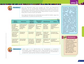 ¡Expresémonos!
Participemos
y
vivamos
en
democracia
71
Capítulo 3
Recordemos Que las diferentes áreas que pueden ser motivo de intervención
dependen de las necesidades identificadas. Se propone tomar en
cuenta: salud, educación, cultura y deporte, entre otros. La información
del diagnóstico de necesidades debe resguardarse muy bien, pues es la
base para construir el plan de trabajo.
Aquí algunos ejemplos de actividades que podemos realizar, según las
necesidades o problemas identificados.
Reflexionemos ¿Qué pasa si no identificamos las necesidades o problemas
principales? ¿Qué riesgos se corren? ¿Qué beneficios tiene involucrar
a los estudiantes y comunidad en la priorización de necesidades o
problemas? ¿Qué sentido tendrá el Gobierno Escolar?
Salud y
nutrición
Educación
Civismo,
cultura y
deportes
Seguridad y
justicia
Infraestructura Tiempo
Jornadas
de salud,
recuperando
plantas
medicinales
que crecen en
la comunidad
Implementación
del programa
de lectura
y biblioteca
escolar
Formación en
ciudadanía y
celebración
de fiestas
patrias
Actividades
de
prevención
de la
violencia
Mejora de
un área
específica
del centro
educativo
Actividades de
voluntariado
dirigido a
personas de la 3.a
Edad
Capacitación
acerca de
seguridad
alimentaria y
nutricional
Olimpiadas
científicas
Olimpiadas
deportivas
Integración
de la Junta
de Seguridad
Escolar
Gestión de
mobiliario
para un área
específica
del centro
educativo
Formación en
primeros auxilios
Capacitación
acerca de
salud sexual y
reproductiva
Intercambios
estudiantiles
Producción
de cuentos
en el idioma
originario de
la localidad
Integración
del Comité
de Orden y
Disciplina
Instalación del
Laboratorio
de
Computación
Jornadas de
limpieza y
deschatarrización
Declaremos
Todo esfuerzo vale
la pena. Juntos
podemos transformar
una necesidad o
problema en una
solución. ¡Es cuestión
de organización,
gestión y poner
manos a la obra
para trabajar por el
bien de todos!
El Nufed N.o
280 de Aldea El
Cacao, San Jerónimo, Baja
Verapaz; nos comparte:
“Una de nuestras
experiencias ha sido
tener responsabilidades
en las cuales nuestros
compañeros han confiado
en nosotros y tenemos que
responderles. Todo nos ha
salido bien, el director, los
profesores y alumnos nos
han apoyado con ideas
para realizar los proyectos.
Una gran experiencia fue
cuando capacitamos a
nuestros padres y dirigir
toda la actividad, ya que
nosotros nunca habíamos
dirigido actividades de
esa manera”.
 