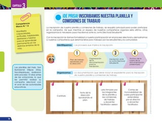 ¡Expresémonos!
Participemos
y
vivamos
en
democracia
76
Capítulo 3
La inscripción de nuestra planilla y comisiones de trabajo, es requisito principal para poder participar
en la campaña. Así que mientras un equipo de nuestros compañeros organiza esta última, otros
organizamos lo necesario para inscribirnos ante la Junta Electoral Estudiantil.
Con la inscripción le damos formalidad a nuestra participación en el proceso electoral y demostramos
a nuestros compañeros que estamos listos para trabajar por los estudiantes y la comunidad.
¡DE PRISA! INSCRIBAMOS NUESTRA PLANILLA Y
COMISIONES DE TRABAJO
Las planillas del Ineb, San
Bartolomé Milpas Altas,
Sacatepéquez, realizaron
este proceso 10 días antes
de las votaciones, lo que
les permitió realizar su
campaña electoral con
el aval de las autoridades
educativas.
Identifiquemos Los procesos que implica la inscripción.
Organicemos La documentación que debe incluir el expediente para la inscripción
de nuestra planilla y comisiones de trabajo.
Plan de trabajo
aprobado por
la dirección.
Organización
de la
documentación
para la
inscripción.
Inscripción ante
la Junta Electoral
Estudiantil.
Archivo de la
copia de la
documentación
presentada.
1 2 3 4
Competencia
Marco N.o
13
Manifiesta
capacidades,
actitudes, habilidades,
destrezas y hábitos
para el aprendizaje
permanente en los
distintos ámbitos de la
vida.
Carátula
Nota de la
dirección
aprobando el
plan.
Lista firmada por
los integrantes
de la planilla y
las comisiones
de trabajo
y docente/
facilitador asesor.
Cartas de
honorabilidad de
cada participante
extendidas
por el director
o docente/
facilitador.
 