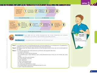 ¡Expresémonos!
Participemos
y
vivamos
en
democracia
81
Capítulo 3
Paso 1. Los miembros de la Juntas Receptoras de Votos se presentan con anticipación. El presidente o
presidenta de la Junta Electoral Estudiantil les da la bienvenida.
Paso 2. Se asegura que las mesas y sillas para las Juntas Receptoras de Votos, así como el atril estén en
su lugar.
Paso 3. La Junta Receptora de Votos revisa el contenido del paquete electoral:
- Un padrón electoral
- Una hoja de control de los votantes
- Un brazalete para cada miembro de la Junta Receptora de Votos con el nombre de cada
cargo
- Un frasco de tinta permanente
- Una almohadilla con tinta
- Cuatro lapiceros
- Cuatro crayones de cera
- Un rollo de masking tape
- Un cartel para identificar la mesa
- Una bolsa plástica grande transparente para la urna
- Cuatro hojas de papel bond
Identifiquemos Los pasos para la apertura de la votación son:
Recordemos Que este día las Juntas Receptoras de Votos, tenemos una función
principal y ya fuimos capacitados para este evento.
Abrir el
evento de
votaciones
con un acto
especial.
Preparar las
bolsas con
el material
electoral.
Una semana antes
El día de las votaciones
Un día antes
Anunciar
la planilla y
comisiones
electas.
Convocar
a invitados
especiales.
Preparar la
logística y
materiales.
Proceder
a las
votaciones.
Concluir la
campaña
electoral.
Realizar el
escrutinio de
los votos.
1
9
2
6
3
7
4
8
Confirmar
que las
-JRV- estén
completas y
con todos sus
integrantes.
5
Sitio web
sugerido
https://www.
youtube.com/
watch?v=PVFxX2Thuqc
 