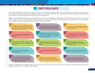 ¡Expresémonos!
Participemos
y
vivamos
en
democracia
9
El currículo guatemalteco define la competencia como: “la capacidad o disposición que ha desarrollado una persona para afrontar y
dar solución a problemas de la vida cotidiana y a generar nuevos conocimientos”. Ser competente, más que poseer un conocimiento, es
saber utilizarlo de manera adecuada y flexible en nuevas situaciones.
Estas son las Competencias Marco que establece el Currículo Nacional Base de Guatemala y las encontramos en el -CNB- para el nivel
medio. Tienen como fin formar personas capaces de ejercer sus derechos civiles y democráticos como ciudadanos, así como participar
en un mundo laboral que requiere cada vez más amplios conocimientos.
Tengamos presente que al finalizar cada tema, se incluye un recuadro en el que se nos indica cuál es la competencia a la que se da
énfasis por medio de las actividades desarrolladas.
COMPETENCIAS MARCO
Promueve y practica los valores en general,
la democracia, la cultura de paz y el respeto
a los Derechos Humanos Universales y los
específicos de los Pueblos y grupos sociales
guatemaltecos y del mundo.
Respeta y practica normas de salud
individual y colectiva, seguridad social y
ambiental, a partir de su propia cosmovisión
y de la normativa nacional e internacional.
Ejerce y promueve el liderazgo democrático
y participativo y la toma de decisiones libre
y responsablemente.
Actúa con asertividad, seguridad, confianza,
libertad, responsabilidad, laboriosidad y
honestidad.
Contribuye al desarrollo sostenible de la
naturaleza, la sociedad y las culturas del
mundo.
Valora, practica, crea y promueve el arte
y otras creaciones culturales de los Pueblos
Garífuna, Ladino, Maya, Xinka y de otros
Pueblos del mundo.
Utiliza el pensamiento lógico reflexivo, crítico,
propositivo y creativo en la construcción del
conocimiento y la solución de problemas
cotidianos.
Respeta, conoce y promueve la cultura
y la cosmovisión de los Pueblos Garífuna,
Ladino, Maya y Xinka y de otros pueblos del
mundo.
Manifiesta capacidades, actitudes,
habilidades, destrezas y hábitos para el
aprendizaje permanente en los distintos
ámbitos de la vida.
Se comunica en dos o más idiomas
nacionales, uno o más extranjeros y en otras
formas de lenguaje.
Utiliza el diálogo y las diversas formas de
comunicación y negociación, como medios
de prevención, resolución y transformación
de conflictos respetando las diferencias
culturales y de opinión.
Practica y fomenta la actividad física, la
recreación, el deporte en sus diferentes
ámbitos y utiliza apropiadamente el tiempo.
Aplica los saberes de la tecnología y los
conocimientos de las artes y las ciencias
propias de su cultura y de otras culturas,
enfocadas al desarrollo personal, familiar,
comunitario, social y nacional.
Utiliza críticamente los conocimientos de
los procesos históricos desde la diversidad
de los Pueblos del país y del mundo, para
comprender el presente y construir el futuro.
Vivencia y promueve la unidad en la
diversidad y la organización social con
equidad, como base del desarrollo social.
1
10
11
2
9
12
3 8 13
4
7
14
5
6
15
 