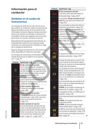 Información para el
conductor
Símbolos en el cuadro de
instrumentos
Los testigos de advertencia y de control sirven
para advertir al conductor, indicar la presencia de
alguna anomalía o avisar de la activación de de-
terminadas funciones. Algunos testigos de adver-
tencia y de control se encienden al conectar el
encendido y tienen que apagarse una vez se pon-
ga el motor en marcha o durante la marcha.
Dependiendo del equipamiento del vehículo, en
la pantalla del cuadro de instrumentos puede
mostrarse una representación simbólica en lugar
de un testigo de advertencia.
Algunos testigos de advertencia y de control no
están disponibles en todos los mercados.
Los testigos de control que se encienden en el
mando de las luces se explican en el capítulo “Lu-
ces” → pág. 97.
Símbolo Significado →

 ¡No continúe la marcha!
Con la representación simbólica co-
rrespondiente: la(s) puerta(s), el por-
tón del maletero o el capó del motor
están abiertos o no están cerrados
correctamente → pág. 19.

Testigo de advertencia central. Ten-
ga en cuenta la información adicio-
nal que se muestre en la pantalla del
cuadro de instrumentos.

 ¡No continúe la marcha!
El freno de mano está accionado
→ pág. 166.

 ¡No continúe la marcha!
El nivel del líquido de frenos está de-
masiado bajo → pág. 245 o hay una
avería en el sistema de frenos
→ pág. 127.

 ¡No continúe la marcha!
El nivel del líquido refrigerante del
motor está demasiado bajo, la tem-
peratura del líquido refrigerante del
motor es excesiva o hay una avería
en el sistema de refrigeración del
motor → pág. 27, → pág. 242.a)
Símbolo Significado →

 ¡No continúe la marcha!
La presión del aceite del motor es
demasiado baja → pág. 242.a)

Si parpadea:  ¡No continúe la mar-
cha! Hay una avería en la dirección
→ pág. 147.
Si se enciende: la dirección electro-
mecánica no funciona → pág. 147.

¡Frene o desvíe la trayectoria! Ad-
vertencia de colisión del sistema de
vigilancia Front Assist → pág. 158.a)

El conductor o el acompañante no
lleva colocado el cinturón de seguri-
dad → pág. 43.
 ¡Pise el pedal del freno! → pág. 142.

Hay una avería en el alternador
→ pág. 247.a)


El sistema de vigilancia Front Assist
está desconectado → pág. 158.a)

Testigo de advertencia central. Ten-
ga en cuenta la información adicio-
nal que se muestre en la pantalla del
cuadro de instrumentos.

Las pastillas de freno están desgas-
tadas. Acuda inmediatamente a un
taller especializado y encargue una
revisión de todas las pastillas de fre-
no y, si es necesario, su sustitución
→ pág. 123.

Si se enciende: hay una avería en el
ESC o este se ha desconectado por
causas del sistema.
O BIEN: se ha vuelto a embornar la
batería de 12 voltios → pág. 178.
Si parpadea: el ESC o el ASR está re-
gulando → pág. 178.

Se ha desconectado manualmente el
ASR.
O BIEN: se ha desconectado ma-
nualmente el ESC.
O BIEN: se ha conectado manual-
mente el ESC Sport → pág. 178.

El ABS no funciona correctamente o
no funciona en absoluto → pág. 178.

La luz trasera antiniebla está encen-
dida → pág. 97. 
Información para el conductor 15
5GM012762AF
C
O
P
I
A
 