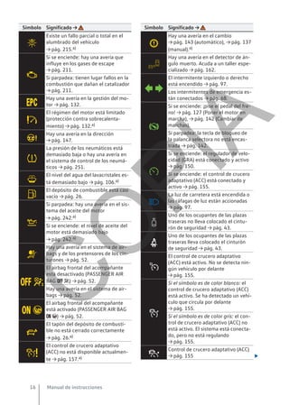 Símbolo Significado →

Existe un fallo parcial o total en el
alumbrado del vehículo
→ pág. 215.a)

Si se enciende: hay una avería que
influye en los gases de escape
→ pág. 211.
Si parpadea: tienen lugar fallos en la
combustión que dañan el catalizador
→ pág. 211.

Hay una avería en la gestión del mo-
tor → pág. 132.

El régimen del motor está limitado
(protección contra sobrecalenta-
miento) → pág. 132.a)

Hay una avería en la dirección
→ pág. 147.

La presión de los neumáticos está
demasiado baja o hay una avería en
el sistema de control de los neumá-
ticos → pág. 251.

El nivel del agua del lavacristales es-
tá demasiado bajo → pág. 106.a)

El depósito de combustible está casi
vacío → pág. 26.

Si parpadea: hay una avería en el sis-
tema del aceite del motor
→ pág. 242.a)
Si se enciende: el nivel de aceite del
motor está demasiado bajo
→ pág. 242.a)

Hay una avería en el sistema de air-
bags y de los pretensores de los cin-
turones → pág. 52.
 
El airbag frontal del acompañante
está desactivado (PASSENGER AIR
BAG  ) → pág. 52.
Hay una avería en el sistema de air-
bags → pág. 52.
 
El airbag frontal del acompañante
está activado (PASSENGER AIR BAG
 ) → pág. 52.

El tapón del depósito de combusti-
ble no está cerrado correctamente
→ pág. 26.a)

El control de crucero adaptativo
(ACC) no está disponible actualmen-
te → pág. 157.a)
Símbolo Significado →

Hay una avería en el cambio
→ pág. 143 (automático), → pág. 137
(manual).a)

Hay una avería en el detector de án-
gulo muerto. Acuda a un taller espe-
cializado → pág. 162.
 
El intermitente izquierdo o derecho
está encendido → pág. 97.
Los intermitentes de emergencia es-
tán conectados → pág. 68.

Si se enciende: ¡pise el pedal del fre-
no! → pág. 127 (Poner el motor en
marcha), → pág. 142 (Cambiar de
marchas).
Si parpadea: la tecla de bloqueo de
la palanca selectora no está encas-
trada → pág. 142.

Si se enciende: el regulador de velo-
cidad (GRA) está conectado y activo
→ pág. 150.
Si se enciende: el control de crucero
adaptativo (ACC) está conectado y
activo → pág. 155.

La luz de carretera está encendida o
las ráfagas de luz están accionadas
→ pág. 97.

Uno de los ocupantes de las plazas
traseras no lleva colocado el cintu-
rón de seguridad → pág. 43.

Uno de los ocupantes de las plazas
traseras lleva colocado el cinturón
de seguridad → pág. 43.

El control de crucero adaptativo
(ACC) está activo. No se detecta nin-
gún vehículo por delante
→ pág. 155.

Si el símbolo es de color blanco: el
control de crucero adaptativo (ACC)
está activo. Se ha detectado un vehí-
culo que circula por delante
→ pág. 155.
Si el símbolo es de color gris: el con-
trol de crucero adaptativo (ACC) no
está activo. El sistema está conecta-
do, pero no está regulando
→ pág. 155.

Control de crucero adaptativo (ACC)
→ pág. 155 
Manual de instrucciones
16
C
O
P
I
A
 