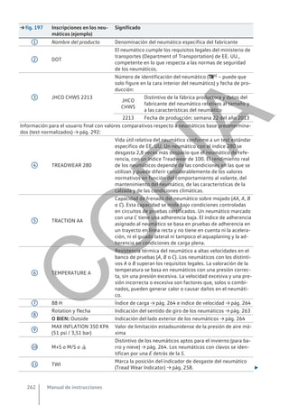 → fig. 197 Inscripciones en los neu-
máticos (ejemplo)
Significado
1 Nombre del producto Denominación del neumático específica del fabricante
2 DOT
El neumático cumple los requisitos legales del ministerio de
transportes (Department of Transportation) de EE. UU.,
competente en lo que respecta a las normas de seguridad
de los neumáticos.
3 JHCO CHWS 2213
Número de identificación del neumático (a) – puede que
solo figure en la cara interior del neumático) y fecha de pro-
ducción:
JHCO
CHWS
Distintivo de la fábrica productora y datos del
fabricante del neumático relativos al tamaño y
a las características del neumático
2213 Fecha de producción: semana 22 del año 2013
Información para el usuario final con valores comparativos respecto a neumáticos base predetermina-
dos (test normalizados) → pág. 292:
4 TREADWEAR 280
Vida útil relativa del neumático conforme a un test estándar
específico de EE. UU. Un neumático con el índice 280 se
desgasta 2,8 veces más despacio que el neumático de refe-
rencia, con un índice Treadwear de 100. El rendimiento real
de los neumáticos depende de las condiciones en las que se
utilizan y puede diferir considerablemente de los valores
normativos en función del comportamiento al volante, del
mantenimiento del neumático, de las características de la
calzada y de las condiciones climáticas.
5 TRACTION AA
Capacidad de frenado del neumático sobre mojado (AA, A, B
o C). Esta capacidad se mide bajo condiciones controladas
en circuitos de pruebas certificados. Un neumático marcado
con una C tiene una adherencia baja. El índice de adherencia
asignado al neumático se basa en pruebas de adherencia en
un trayecto en línea recta y no tiene en cuenta ni la acelera-
ción, ni el guiado lateral ni tampoco el aquaplaning y la ad-
herencia en condiciones de carga plena.
6 TEMPERATURE A
Resistencia térmica del neumático a altas velocidades en el
banco de pruebas (A, B o C). Los neumáticos con los distinti-
vos A o B superan los requisitos legales. La valoración de la
temperatura se basa en neumáticos con una presión correc-
ta, sin una presión excesiva. La velocidad excesiva y una pre-
sión incorrecta o excesiva son factores que, solos o combi-
nados, pueden generar calor o causar daños en el neumáti-
co.
7 88 H Índice de carga → pág. 264 e índice de velocidad → pág. 264
8
Rotation y flecha Indicación del sentido de giro de los neumáticos → pág. 263
O BIEN: Outside Indicación del lado exterior de los neumáticos → pág. 264
9
MAX INFLATION 350 KPA
(51 psi / 3,51 bar)
Valor de limitación estadounidense de la presión de aire má-
xima
10 M+S o M/S o 
Distintivo de los neumáticos aptos para el invierno (para ba-
rro y nieve) → pág. 264. Los neumáticos con clavos se iden-
tifican por una E detrás de la S.
11 TWI
Marca la posición del indicador de desgaste del neumático
(Tread Wear Indicator) → pág. 258. 
Manual de instrucciones
262
C
O
P
I
A
 