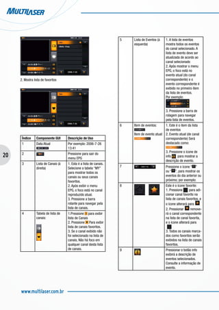 20
www.multilaser.com.br
2. Mostra lista de favoritos
Índice Componente GUI Descrição de Uso
1 Data Atual Por exemplo: 2006-7-26
13:41
2 Pressione para sair do
menu EPG
3 Lista de Canais (à
direita)
1. Esta é a lista de canais.
Selecione a tabela “MY”
para mostrar todos os
canais ou seus canais
favoritos.
2. Após exibir o menu
EPG, o foco está no canal
reproduzido atual.
3. Pressione a barra
rolante para navegar pela
lista de canais.
4 Tabela de lista de
canais:
1.Pressione para exibir
lista de Canais
2. Pressione Para exibir
lista de canais favoritos.
3. Se o canal exibido não
foi selecionado na lista de
canais, Não há foco em
qualquer canal desta lista
de canais.
5 Lista de Eventos (à
esquerda)
1. A lista de eventos
mostra todos os eventos
do canal selecionado. A
lista de evento deve ser
atualizada de acordo ao
canal selecionado
2. Após mostrar o menu
EPG, o foco está no
evento atual (do canal
correspondente) e o
evento correspondente é
exibido no primeiro item
da lista de eventos.
Por exemplo:
3. Pressione a barra de
rolagem para navegar
pela lista de eventos.
6 Item de eventos:
Item de evento atual:
1. Este é o item da lista
de eventos
2. Evento atual (de canal
correspondente) Será
destacado como:
3. Pressione o ícone de
info para mostrar a
descrição de evento.
7 Pressione o ícone “ ”
ou “ ”, para mostrar os
eventos do dia anterior ou
próximo; por exemplo:
8 Este é o ícone favorite:
1. Pressione para adi-
cionar canal favorito na
lista de canais favoritos, e
o ícone alterará para
2. Pressionar remove-
rá o canal correspondente
na lista de canal favorita,
e o ícone alterará para
3. Todos os canais marca-
dos como favoritos serão
exibidos na lista de canais
favoritos.
9 Pressionar o botão info
exibirá a descrição de
eventos selecionados.
Consulte a informação de
evento.
 