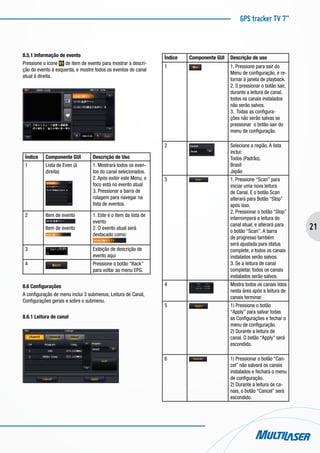 GPS tracker TV 7”
21
8.5.1 Informação de evento
Pressione o ícone de item de evento para mostrar a descri-
ção do evento à esquerda, e mostre todos os eventos do canal
atual à direita.
Índice Componente GUI Descrição de Uso
1 Lista de Even (à
direita)
1. Mostrará todos os even-
tos do canal selecionados.
2. Após exibir este Menu, o
foco está no evento atual
3. Pressionar a barra de
rolagem para navegar na
lista de eventos.
2 Item de evento
Item de evento
1. Este é o item da lista de
evento
2. O evento atual será
destacado como:
3 Exibição de descrição de
evento aqui
4 Pressione o botão “Back”
para voltar ao menu EPG.
8.6 Configurações
A configuração de menu inclui 3 submenus, Leitura de Canal,
Configurações gerais e sobre o submenu.
8.6.1 Leitura de canal
Índice Componente GUI Descrição de uso
1 1. Pressione para sair do
Menu de configuração, e re-
tornar à janela de playback.
2. S pressionar o botão sair,
durante a leitura de canal,
todos os canais instalados
não serão salvos.
3. Todas as configura-
ções não serão salvas se
pressionar o botão sair do
menu de configuração.
2 Selecione a região. A lista
inclui:
Todos (Padrão).
Brasil
Japão
3 1. Pressione “Scan” para
iniciar uma nova leitura
de Canal. E o botão Scan
alterará para Botão “Stop”
após isso.
2. Pressionar o botão “Stop”
interromperá a leitura do
canal atual, e alterará para
o botão “Scan”. A barra
de progresso também
será ajustada para status
complete, e todos os canais
instalados serão salvos.
3. Se a leitura de canal
completar, todos os canais
instalados serão salvos.
4 Mostra todos os canais lidos
nesta área após a leitura de
canais terminar.
5 1) Pressione o botão
“Apply” para salvar todas
as Configurações e fechar o
menu de configuração.
2) Durante a leitura de
canal. O botão “Apply” será
escondido.
6 1) Pressionar o botão “Can-
cel” não salvará os canais
instalados e fechará o menu
de configuração.
2) Durante a leitura de ca-
nais, o botão “Cancel” será
escondido.
 