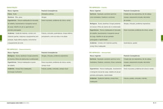 MANUTENÇÃO
Riscos / Agentes	 Possíveis Conseqüências
Físicos Ruído	 Alterações auditivas
Químicos Óleo, graxa	 Alergias
Ergonômicos Postura inadequada em bancadas 	 Dores musculares, problemas de coluna, varizes
de trabalho, levantamento e transporte manual
de carga, trabalho em pé ou agachado por
períodos prolongados
Acidentes Queda de materiais, contato com 	 Fraturas, contusões, queimaduras, choque elétrico,
materiais quentes, máquinas e equipamentos sem 	 prensamento, corte nas mãos e nos dedos
proteção, fiação elétrica exposta, instrumentos
e equipamentos de corte
PRÉ-IMPRESSÃO – Desenvolvimento
Riscos / Agentes	 Possíveis Conseqüências
Biológicos Ácaros, bactérias e fungos presentes 	 Alergias, infecções, problemas respiratórios
em ductos e filtros do sistema de ar condicionado	
Ergonômicos Postura inadequada no posto 	 Dores musculares, problemas de coluna, varizes,
de trabalho	 cansaço visual
Acidentes Arranjo físico inadequado,	 Fraturas, quedas, contusões, cansaço visual
iluminação insuficiente
76 | 77manual de segurança e saúde no trabalho Indústria Gráfica
PRÉ-IMPRESSÃO – Fotolito
Riscos / Agentes	 Possíveis Conseqüências
Químicos Exposição a produtos químicos 	 Irritação das vias respiratórias, dor de cabeça,
como reveladores, fixadores e corretores	 náuseas, ressecamento da pele, dermatites
	 de contato
Biológicos Ácaros, bactérias e fungos presentes 	 Alergias, infecções, problemas respiratórios
em ductos e filtros do sistema de ar condicionado
Ergonômicos Postura inadequada em bancadas 	 Dores musculares, problemas de coluna, varizes
de trabalho, levantamento e transporte manual
de carga, trabalho em pé por períodos
prolongados e repetitividade
Acidentes Contato com materiais quentes,	 Queimaduras, quedas
arranjo físico inadequado
PRÉ-IMPRESSÃO – Almoxarifado
Riscos / Agentes	 Possíveis Conseqüências
Químicos Exposição a produtos químicos como 	 Irritação das vias respiratórias, dor de cabeça,
reveladores, fixadores, corretores, tintas e solventes	 náuseas, ressecamento da pele, dermatites
	 de contato
Ergonômicos Postura inadequada, levantamento 	 Dores musculares, problemas de coluna e varizes
e transporte manual de carga, trabalho em pé por
períodos prolongados, repetitividade
Acidentes Queda de materiais, arranjo físico 	 Fraturas, quedas, contusões, incêndio
inadequado
 