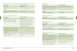 IMPRESSÃO – Material aguardando acabamento (estoque de produtos do processo Flexográfico)
Riscos / Agentes	 Possíveis Conseqüências
Físicos Ruído	 Alterações auditivas
Ergonômicos Levantamento e transporte manual 	 Dores musculares, problemas de coluna
de carga
Acidentes Queda de materiais, arranjo físico 	 Contusões, incêndio
inadequado
IMPRESSÃO – Serigrafia automática e manual
Riscos / Agentes	 Possíveis Conseqüências
Físicos Ruído	 Alterações auditivas
Químicos Exposição a vapores orgânicos 	 Irritação das vias respiratórias, dor de cabeça,
proveniente de tintas e solventes de limpeza	 náuseas, ressecamento da pele, dermatites de
	 contato; danos pulmonares, cardiovasculares
	 e no sistema nervoso, em caso de exposições
	 repetidas a vapores concentrados
Ergonômicos Postura inadequada em bancadas 	 Dores musculares, problemas de coluna, varizes
de trabalho, levantamento e transporte manual de
carga, trabalho em pé por períodos prolongados,
repetitividade
Acidentes Equipamentos sem proteção, 	 Fraturas, contusões, prensamento, corte nas mãos
arranjo físico inadequado	 e nos dedos
80 | 81manual de segurança e saúde no trabalho Indústria Gráfica
IMPRESSÃO – Digital
Riscos / Agentes	 Possíveis Conseqüências
Biológicos Ácaros, bactérias e fungos presentes 	 Alergias, infecções, problemas respiratórios
em ductos e filtros do sistema de ar condicionado
Ergonômicos Postura inadequada nos postos 	 Dores musculares, problemas de coluna, varizes
de trabalho
Acidentes Arranjo físico inadequado	 Quedas, contusões
IMPRESSÃO – Secagem de papéis
Riscos / Agentes	 Possíveis Conseqüências
Ergonômicos Transporte manual de carga 	 Dores musculares, problemas de coluna, varizes
PÓS-IMPRESSÃO – Acabamento
Riscos / Agentes	 Possíveis Conseqüências
Físicos Ruído	 Alterações auditivas
Ergonômicos Levantamento e transporte manual 	 Dores musculares, problemas de coluna
de carga, movimentos repetitivos
Acidentes Arranjo físico inadequado	 Fraturas, quedas, contusões, incêndio
PÓS-IMPRESSÃO – Depósito de resíduos
Riscos / Agentes	 Possíveis Conseqüências
Químicos Exposição a solventes orgânicos 	 Irritação das vias respiratórias, ressecamento da
provenientes de embalagens vazias, panos usados 	 pele, dermatites de contato, náuseas, dor de
na limpeza e resíduos líquidos resultantes dos	 cabeça
processos de impressão e limpeza
Biológicos Bactérias, fungos e vetores presentes 	 Doenças de pele, alergias, infecções intestinais
no sistema de tratamento de efluentes e nos 	 e parasitárias, tifo, tétano
resíduos armazenados inadequadamente
 
