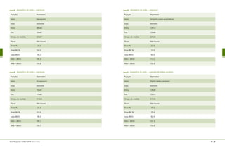 quadro 28 dosimetria de ruído – impressor
Função	 Impressor
Setor	 Flexografia
Data	 00/00/00
Início	 08h44
Fim	 10h47
Tempo de medida	 02h07
Pausa	 Não houve
Dose %	 28,0
Dose 8h %	 104,0
Lavg dB(A)	 85,3
Max L dB(A)	 106,4
Max P dB(A)	 128,8
quadro 29 dosimetria de ruído – impressor
Função	 Operador
Setor	 Rotogravura
Data	 00/00/00
Início	 10h41
Fim	 11h45
Tempo de medida	 01h04
Pausa	 Não houve
Dose %	 21,0
Dose 8h %	 153,0
Lavg dB(A)	 88,0
Max L dB(A)	 108,1
Max P dB(A)	 130,7
quadro 30 dosimetria de ruído – impressor
Função	 Impressor
Setor	 Serigrafia (semi-automática)
Data	 00/00/00
Início	 13h13
Fim	 15h49
Tempo de medida	 02h28
Pausa	 Não houve
Dose %	 22,0
Dose 8h %	 72,0
Lavg dB(A)	 82,6
Max L dB(A)	 113,2
Max P dB(A)	 132,4
quadro 31 dosimetria de ruído – operador de dados variáveis
Função	 Operador
Setor	 Digital (dados variáveis)
Data	 00/00/00
Início	 13h38
Fim	 15h12
Tempo de medida	 01h34
Pausa	 Não houve
Dose %	 15,0
Dose 8h %	 75,0
Lavg dB(A)	 82,9
Max L dB(A)	 133,3
Max P dB(A)	 152,0
94 | 95manual de segurança e saúde no trabalho Indústria Gráfica
 