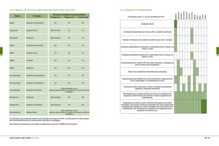 10.3.2 MODELO DE SELEÇÃO E INDICAÇÃO DOS PROTETORES AUDITIVOS 10.3.3 MODELO DE CRONOGRAMA
166 | 167manual de segurança e saúde no trabalho Indústria Gráfica
 