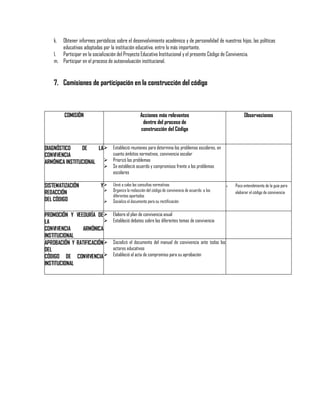 k.

Obtener informes periódicos sobre el desenvolvimiento académico y de personalidad de nuestros hijos, las políticas
educativas adoptadas por la institución educativa, entre lo más importante.
l. Participar en la socialización del Proyecto Educativo Institucional y el presente Código de Convivencia.
m. Participar en el proceso de autoevaluación institucional.

7. Comisiones de participación en la construcción del código

COMISIÓN

Acciones más relevantes
dentro del proceso de
construcción del Código

Observaciones

DIAGNÓSTICO
DE
LA  Estableció reuniones para determina los problemas escolares, en
cuanto ámbitos normativos, convivencia escolar
CONVIVENCIA
 Priorizó los problemas
ARMÓNICA INSTITUCIONAL


SISTEMATIZACIÓN
REDACCIÓN
DEL CÓDIGO

Se estableció acuerdo y compromisos frente a los problemas
escolares

Y  Llevó a cabo las consultas normativas



PROMOCIÓN Y VEEDURÍA DE 

LA
CONVIVENCIA
ARMÓNICA
INSTITUCIONAL
APROBACIÓN Y RATIFICACIÓN 
DEL
CÓDIGO DE CONVIVENCIA 
INSTITUCIONAL

Organizo la redacción del código de convivencia de acuerdo a los
diferentes apartados
Socializo el documento para su rectificación

Elaboro el plan de convivencia anual
Estableció debates sobre los diferentes temas de convivencia

Socializó el documento del manual de convivencia ante todos los
actores educativos
Estableció el acta de compromiso para su aprobación



Poco entendimiento de la guia para
elaborar el código de convivencia

 
