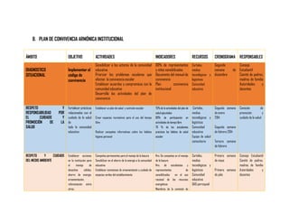 8. PLAN DE CONVIVENCIA ARMÓNICA INSTITUCIONAL
ÁMBITO

OBJETIVO

DIAGNOSTICO
SITUACIONAL

Implementar el
código de
convivencia

RESPETO
RESPONSABILIDAD
EL
CUIDADO
PROMOCIÓN
DE
SALUD

Y
POR
Y
LA

RESPETO
Y
CUIDADO
DEL MEDIO AMBIENTE

Fortalecer prácticas
relacionadas con el
cuidado de la salud
de
toda la comunidad
educativa

Establecer acciones
en la institución para
el
manejo
de
desechos
sólidos,
ahorro de energía,
ornamentación,
reforestación entre
otros.

ACTIVIDADES

INDICADORES

RECURSOS

CRONOGRAMA RESPONSABLES

Sensibilizar a los actores de la comunidad
educativa
Priorizar los problemas escolares que
afectan la convivencia escolar
Establecer acuerdos y compromisos con la
comunidad educativa
Desarrolla las actividades del plan de
convivencia

80% de representantes
y niños sensibilizados
Documento del manual de
convivencia
Plan
convivencia
institucional

Carteles,
medios
tecnológicos y
logísticos
Comunidad
educativa

Segunda
semana
diciembre

Establecer un plan de salud y nutrición escolar

75% de la actividades del plan de
salud ejecutadas
80% de participación en
actividades de tiempo libre
70 % de los estudiantes
practican los hábitos de salud
escolar

Carteles,
medios
tecnológicos y
logísticos
Comunidad
educativa
Equipo de salud
comunitario

Segunda semana
de enero
2014

Carteles,
medios
tecnológicos y
logísticos
Comunidad
educativa
GAD parroquial

Primera semana
de mayo

Crear espacios recreativos para el uso del tiempo
libre
Realizar campañas informativas sobre los hábitos
higiene personal

Campañas permanentes para el manejo de la basura
Sensibilizar en el ahorro de la energía a la comunidad
educativa
Establecer comisiones de ornamentación y cuidado de
espacios verdes del establecimiento

Nro. De campañas en el manejo
de la basura
Nro. de estudiantes y
representantes
de
sensibilizados
en el uso
racional de los recursos
energéticos
Miembros de la comisión de

Consejo
de Estudiantil
Comité de padres,
madres de familia
Autoridades
y
docentes

Comisión
de
promoción
y
cuidado de la salud

Segunda semana
de febrero 2014
Tercera semana
de febrero

Primera semana
de julio

Consejo Estudiantil
Comité de padres,
madres de familia
Autoridades
y
docentes

 