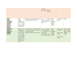 ornamentación
Nro. de mingas realizadas por
los
apoderados

RESPETO Y
CUIDADO
RESPONSABLE DE
LOS RECURSOS
MATERIALES Y
BIENES DE LA
INSTITUCIÓN
EDUCATIVA

Mejorar
las
prácticas
permanentes para
el cuidado y uso de
los
recursos
materiales propios
y de la institución

Socialización de las normas de utilización de los
equipos e implementos de la institución

Nro.
de
estudiantes
sensibilizados en el uso de los
equipos e implementos de la
institución

Carteles,
medios
tecnológicos y
logísticos
Comunidad
educativa

Primera semana
de agosto

Docentes

RESPETO ENTRE
TODOS LOS
ACTORES DE LA
COMUNIDAD
EDUCATIVA

Establecer normas de
comportamiento entre
los miembros de la
Comunidad Educativa
en los diferentes
espacios como aulas,
áreas recreacionales,
deportivas y baños,
transporte, bares y
comedores escolares,
entre otros

Sensibilizar y socializar los procedimientos utilizados
por la institución para resolver los conflictos entre
los actores de la comunidad
Campañas sobre la familia y los derechos de la niñez

Nro. de representantes y
estudiantes sensibilizados en
los procedimientos para
resolver conflictos
Nro. de campañas sobre los
derechos de la niñez y la familia

Carteles,
medios
tecnológicos y
logísticos
Comunidad
educativa

Primera semana
de septiembre

Consejo Estudiantil
Comité de padres,
madres de familia
Autoridades
y
docentes

Segunda semana
de octubre
Tercera semana
de octubre

 