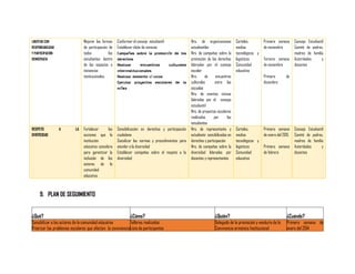Mejorar las formas
de participación de
todos
los
estudiantes dentro
de los espacios e
instancias
institucionales.

LIBERTAD CON
RESPONSABILIDAD
Y PARTICIPACIÓN
DEMOCRACIA

RESPETO
DIVERSIDAD

A

LA

Conformar el consejo estudiantil
Establecer clubs de ciencias
Campañas sobre la promoción de los
derechos
Realizar
encuentros
culturales
interinstitucionales
Realizar momento cí vicos
Ejecutar proyectos escolares de la
niñez

Fortalecer
las
acciones que la
institución
educativa considera
para garantizar la
inclusión de los
actores de la
comunidad
educativa.

Sensibilización en derechos y participación
ciudadana
Socializar las normas y procedimientos para
atender a la diversidad
Establecer campañas sobre el respeto a la
diversidad

Nro. de organizaciones
estudiantiles
Nro. de campañas sobre la
promoción de los derechos
lideradas por el consejo
escolar
Nro.
de
encuentros
culturales
entre las
escuelas
Nro. de eventos cívicos
liderados por el consejo
estudiantil
Nro. de proyectos escolares
realizados
por
los
estudiantes
Nro. de representante y
estudiante sensibilizados en
derechos y participación
Nro. de campañas sobre la
diversidad lideradas por
docentes y representantes

Carteles,
medios
tecnológicos y
logísticos
Comunidad
educativa

Primera semana
de noviembre
Tercera semana
de noviembre
Primera
diciembre

Carteles,
medios
tecnológicos y
logísticos
Comunidad
educativa

Consejo Estudiantil
Comité de padres,
madres de familia
Autoridades
y
docentes

de

Primera semana
de enero del 2015
Primera semana
de febrero

Consejo Estudiantil
Comité de padres,
madres de familia
Autoridades
y
docentes

9. PLAN DE SEGUIMIENTO
¿Qué?

¿Cómo?

Sensibilizar a los actores de la comunidad educativa
Talleres realizados
Priorizar los problemas escolares que afectan la convivencia Lista de participantes

¿Quién?

¿Cuándo?

Delegado de la promoción y veeduría de la
Convivencia armónica Institucional

Primera semana de
enero del 2014

 