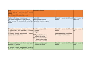 escolar
Informes de la comisiones
Establecer acuerdos y compromisos con la comunidad
educativa
Desarrolla las actividades del plan de convivencia
Establecer un plan de salud y nutrición escolar
Plan de salud
Crear espacios recreativos para el uso del tiempo libre
Nro. de espacios de recreativos
Realizar campañas informativas sobre los hábitos higiene Registro de participantes, cronograma
personal

Delegado de la comisión de salud y medio Cuarta semana
ambiente
febrero 2014

2.1. Campañas permanentes para el manejo de la basura
2.1. Grado de participación de los
2.2. Sensibilizar en el ahorro de la energía a la comunidad estudiantes
educativa
Fotografías
2.3. Establecer comisiones de ornamentación y cuidado de
espacios verdes del establecimiento
2.2. Registro de participantes que
asistieron a los talleres
2.3. Lista de los integrantes de la
comisión de medio ambiente
Plan de acción de actividades

Delegado de la comisión de salud y medio Tercera semana de
ambiente
julio

3.1. Socialización de las normas de utilización de los equipos e 3.1 Registro de participantes que
implementos de la institución
asistieron a los talleres

Delegado de la comisión de salud y medio Tercera semana de
ambiente
agosto

4.1. Sensibilizar y socializar los procedimientos utilizados por
la institución para resolver los conflictos entre los actores de

de

Delegado de la promoción y veeduría de la
Convivencia armónica Institucional

 