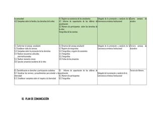 la comunidad
4.3. Campañas sobre la familia y los derechos de la niñez

4.1. Registro se asistencia de los estudiantes
Delegado de la promoción y veeduría de la Cuarta semana
4.2. Informe de capacitación de los talleres de Convivencia armónica Institucional
octubre
sensilización
3.3 Número de participantes sobre los derechos de
la niñez
Fotografías de los eventos

5.1. Conformar el consejo estudiantil
5.2 Establecer clubs de ciencias
5.3. Campañas sobre la promoción de los derechos
5.4. Realizar encuentros culturales
interinstitucionales
5.5. Realizar momento cívicos
5.6. Ejecutar proyectos escolares de la niñez

5.1. Directiva del consejo estudiantil
5.2 Registro de integrantes
5.3. Fotografías y registro de asistentes
5.4. Fotografías
5.5. Fotografías
5.6. Fichas de los proyectos

10.

Delegado de la promoción y veeduría de la Tercera semana de
Convivencia armónica Institucional
diciembre

6.1. Sensibilización en derechos y participación ciudadana
6.1. Informe de capacitación de los talleres de
6.2. Socializar las normas y procedimientos para atender a la sensilización
Delegado de la promoción y veeduría de la
diversidad
6.2. Número de participantes
Convivencia armónica Institucional
6. 3. Establecer campañas sobre el respeto a la diversidad 6.3. Fotografías

10. PLAN DE COMUNICACIÓN

de

Tercera de febrero

 