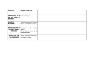 ACTIVIDADES

MEDIOS DE COMUNICACIÓN

SENSIBILIZACIÓN DE LA Convocatoria impresas
GUÍA DEL CODIGO DE
CONVIVENCIA
DIAGNÓSTICO
INSTITUCIONAL

Convocatoria a la comunidad educativa
Informes mensuales de la comisiones

DESARROLLO DEL PLAN DE Convocatorias a la comunidad
CONVIVENCIA ARMÓNICA educativa
Informes sobre el avance de las
INSTITUCIONAL
diferentes actividades
DESARROLLO DEL PLAN
PLAN DE SEGUIMIENTO

Informes de evaluación constatando a
los medios de verificación

 