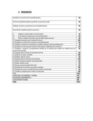 11. PRESUPUESTO
Sensibilizar a los actores de la comunidad educativa

50

Priorizar los problemas escolares que afectan la convivencia escolar

20

Establecer acuerdos y compromisos con la comunidad educativa

30

Desarrolla las actividades del plan de convivencia

20

1.1.
Establecer un plan de salud y nutrición escolar
1.2.
Crear espacios recreativos para el uso del tiempo libre
1.3.
Realizar campañas informativas sobre los hábitos higiene personal
2.1. Campañas permanentes para el manejo de la basura
2.2. Sensibilizar en el ahorro de la energía a la comunidad educativa
2.3. Establecer comisiones de ornamentación y cuidado de espacios verdes del establecimiento
3.1. Socialización de las normas de utilización de los equipos e implementos de la institución
4.1. Sensibilizar y socializar los procedimientos utilizados por la institución para resolver los conflictos entre los
actores de la comunidad
4.3. Campañas sobre la familia y los derechos de la niñez
5.1. Conformar el consejo estudiantil
5.2 Establecer clubs de ciencias
5.3. Campañas sobre la promoción de los derechos
5.4. Realizar encuentros culturales interinstitucionales
5.5. Realizar momento cívicos
5.6. Ejecutar proyectos escolares de la niñez
6.1. Sensibilización en derechos y participación ciudadana
6.2. Socializar las normas y procedimientos para atender a la diversidad
6. 3. Establecer campañas sobre el respeto a la diversidad
TOTAL
AUTOGESTIÓN A GAD PARROQUIAL Y CANTONAL
INSTITUCIONES GUBERNAMENTALES
AUTOGESTIÓN INSTITUCIONAL
TOTAL

10
20
50
100
50
10
20
50
50
100
50
100
50
20
30
100
40
100
1070
470
500
100
1070

 