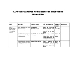 MATRICES DE ÁMBITOS Y DIMENCIONES DE DIAGNÓSTICO
SITUACIONAL

ÁMBITO

DIMENCIONES

RESPETO Y
RESPONSABILIDAD
POR EL CUIDADO
Y PROMOCIÓN DE
LA SALUD

Prácticas permanentes para fortalecer Plan de salud
hábitos de higiene personal
Charlas educativas

Los
estudiantes
Profesor

Desarrollo de estrategias para mejorar los
hábitos de alimentación de todos los actores
de la comunidad educativa;

Padres de
familia
Docente

Actividades implementadas y ejecutadas por
la institución para prevenir el uso y consumo
de alcohol, tabaco y otras drogas.

¿QUÉ SE HA HECHO?

¿QUÉ FALTA POR HACER?

Mejorar las prácticas de
higiene personal, en lo
que respecta a salud
bucal y uso de agua
segura
Capacitación en huertos Mejorar
la
dietas
productivos
alimenticias
a
nivel
familiar, para evitar la
ingesta de productos con
alto porcentaje en grasas
saturadas
Talleres con los padres
Mejorar espacios de
participación
de
la
juventud en eventos para
prevenir el consumo de
alcohol

¿QUIENES LO OBSERVACIONES
HICIERON?

Padres de
familia
y
docentes

 