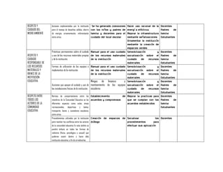RESPETO Y
CUIDADO DEL
MEDIO AMBIENTE

RESPETO Y
CUIDADO
RESPONSABLE DE
LOS RECURSOS
MATERIALES Y
BIENES DE LA
INSTITUCIÓN
EDUCATIVA

Acciones implementadas por la institución
para el manejo de desechos sólidos, ahorro
de energía, ornamentación, reforestación
entre otros.

Se ha generado comisiones
con los niños y padres de
familia y docentes para el
cuidado del local escolar

Prácticas permanentes sobre el cuidado Manual para el uso cuidado
y uso de los recursos materiales propios de los recursos materiales
y de la institución.
de la institución
Formas de utilización de los equipos e Manual para el uso cuidado
implementos de la institución;
de los recursos materiales

de la institución
Mingas

de

limpieza

y

Acciones que apoyan al cuidado y uso de manteamiento de los equipos
las instalaciones físicas de la institución. escolares

RESPETO ENTRE
TODOS LOS
ACTORES DE LA
COMUNIDAD
EDUCATIVA

Normas de comportamiento entre los
miembros de la Comunidad Educativa en los
diferentes espacios como aulas, áreas
recreacionales, deportivas y baños,
transporte, bares y comedores escolares,
entre otros
Procedimientos utilizados por la institución
para resolver los conflictos entre los actores
de la comunidad educativa En este ámbito se
pondrá énfasis en todas las formas de
violencia (física, psicológica y sexual) que
pudieran existir dentro y fuera dela
institución educativa, a fin de erradicarlas.

Establecimiento
de
acuerdos y compromisos

Hacer uso racional de la
energí a eléctrica.
Mejorar la infraestructura
mediante señalizaciones
Ornamentar la institución
mediante la creación de
espacios verdes
Sensibilización
y
socialización sobre el
cuidado de recursos
materiales
Sensibilización
y
socialización sobre el
cuidado de recursos
materiales
Sensibilización
y
socialización sobre el
cuidado de recursos
materiales
Mejorar la practicas para
que se cumplan con los
acuerdos establecidos

Docentes
Padres de
familia
Estudiantes

Docentes
Padres de
familia
Estudiantes
Docentes
Padres de
familia
Estudiantes
Docentes
Padres de
familia
Estudiantes
Docentes
Padres de
familia
Estudiantes

Creación de espacios de Socializar
los Docentes
diálogo
procedimientos
para
efectuar sus aplicación

 